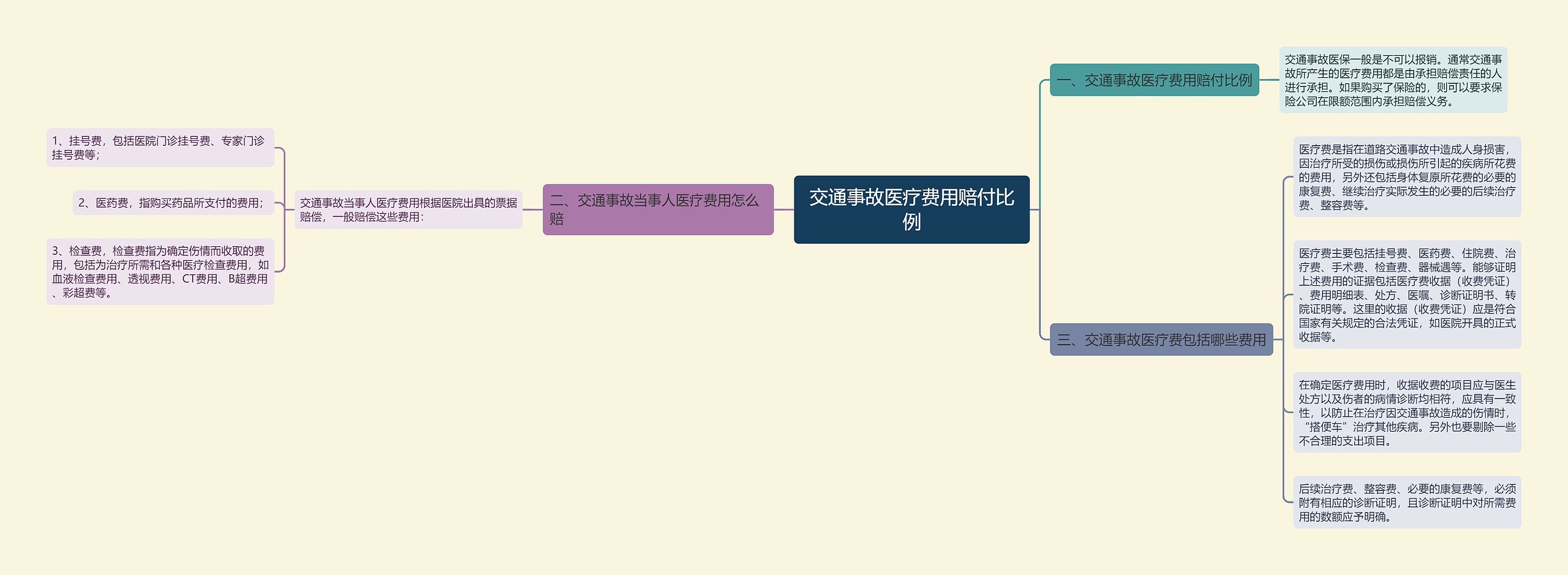 交通事故医疗费用赔付比例思维导图