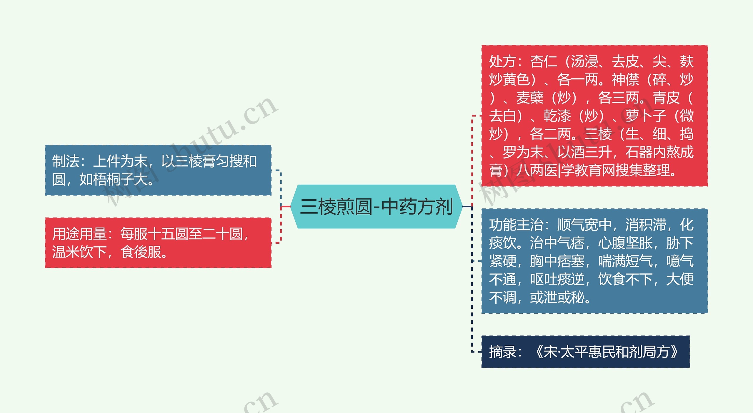 三棱煎圆-中药方剂思维导图