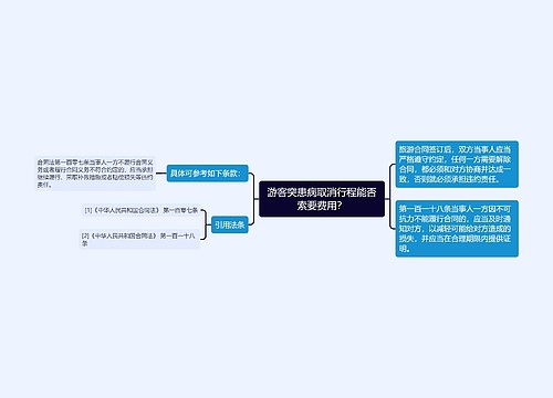 游客突患病取消行程能否索要费用？