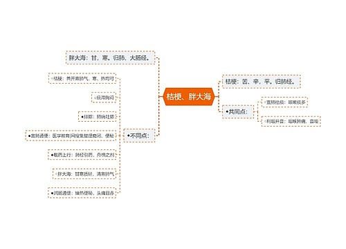 桔梗、胖大海