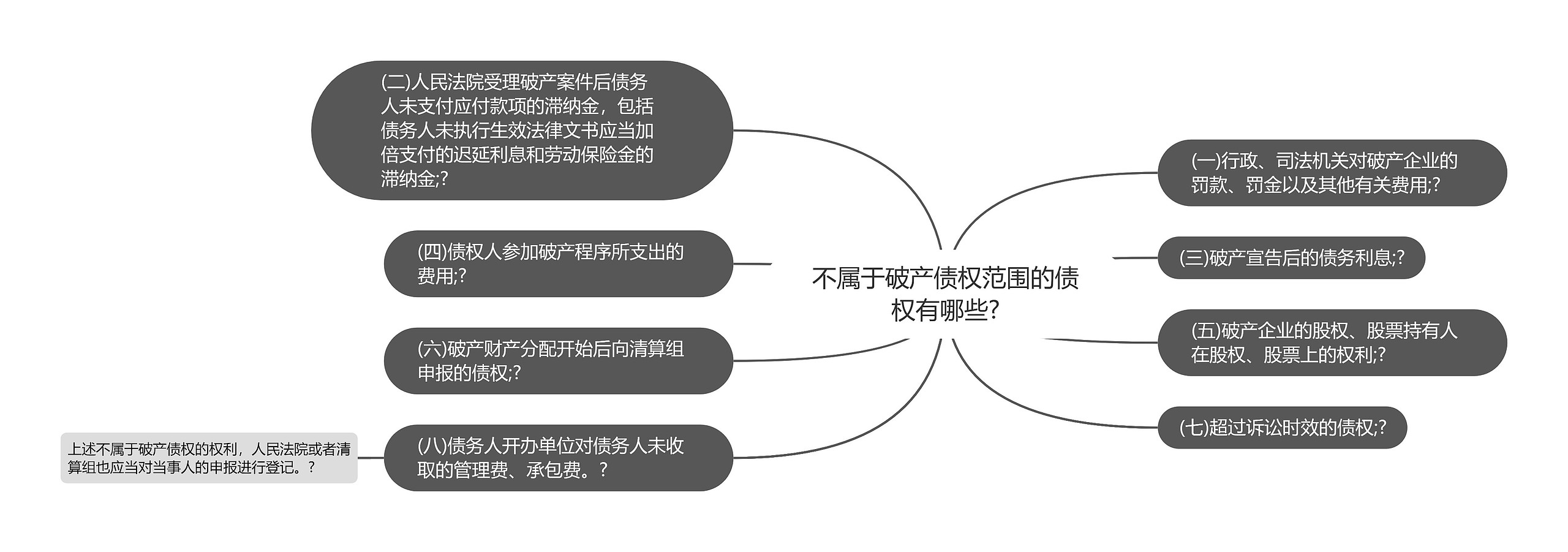 不属于破产债权范围的债权有哪些?思维导图