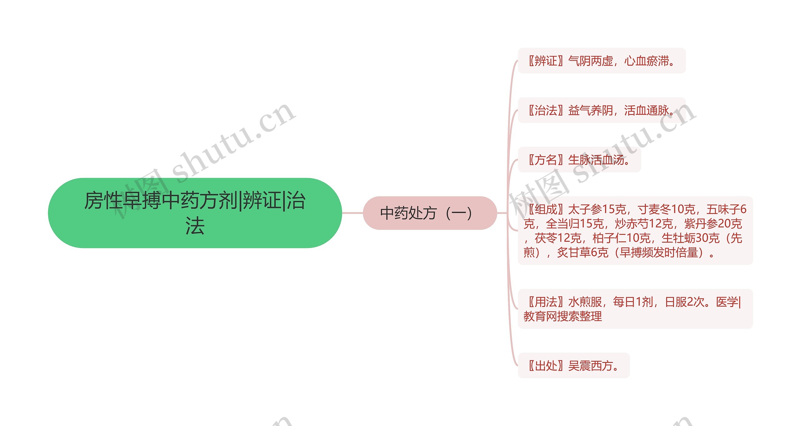 房性早搏中药方剂|辨证|治法思维导图