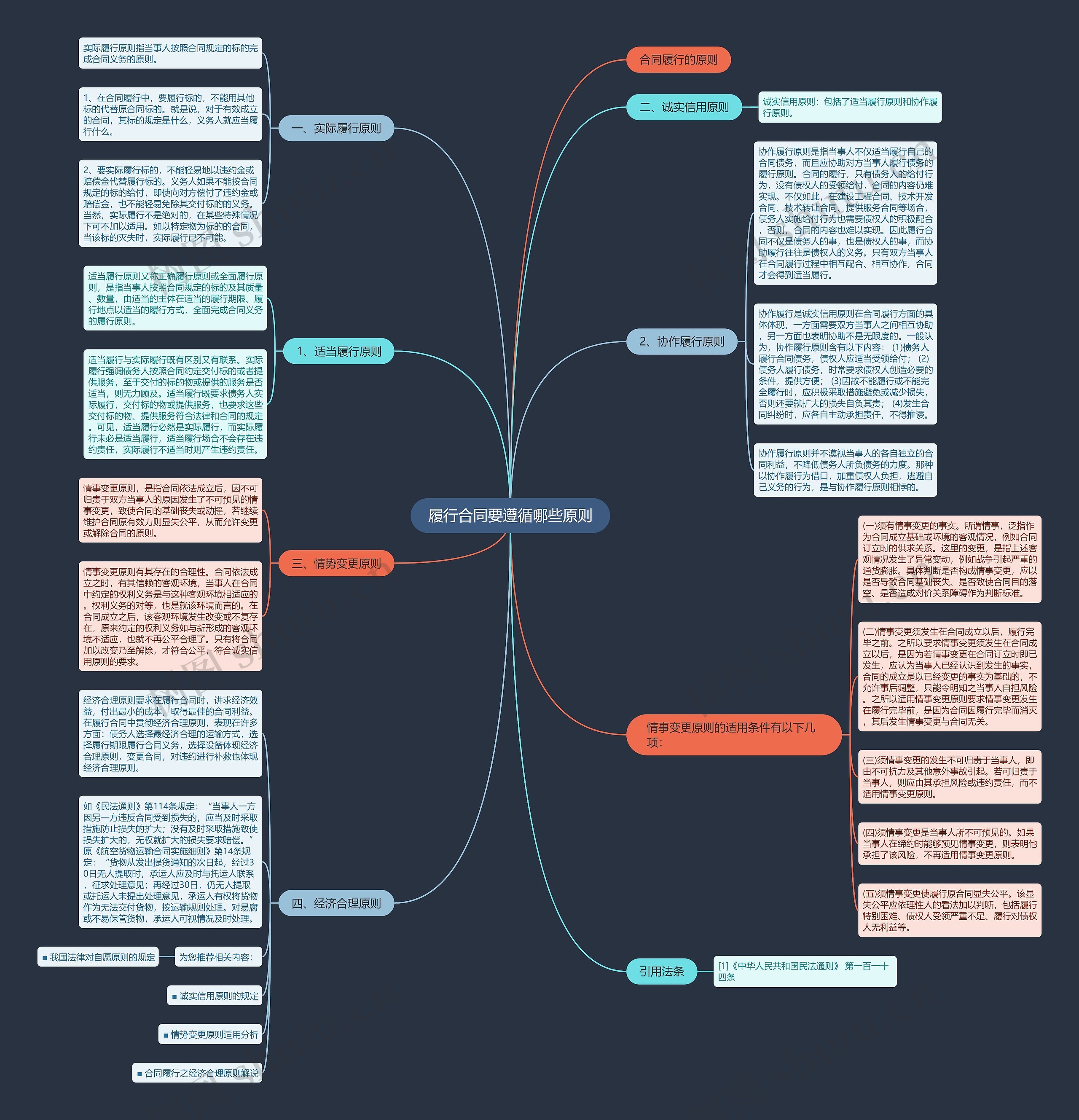 履行合同要遵循哪些原则思维导图