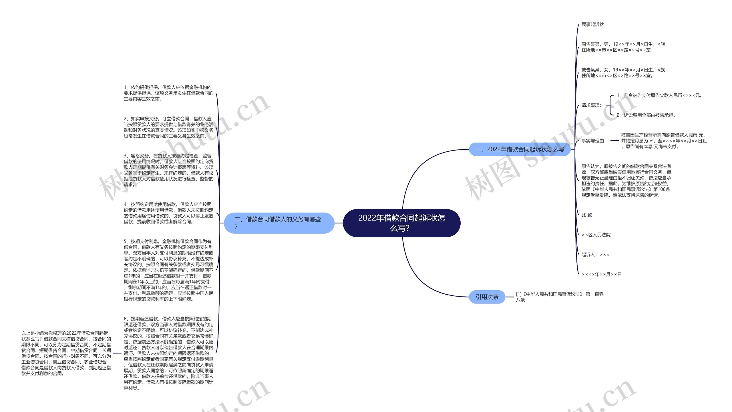 2022年借款合同起诉状怎么写？思维导图