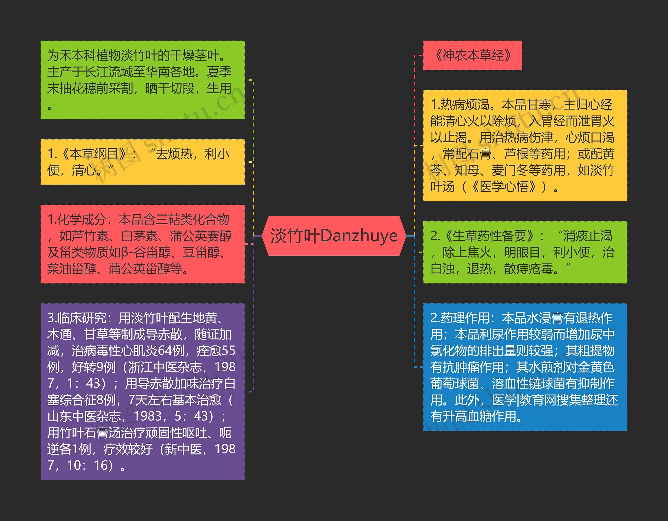 淡竹叶Danzhuye思维导图