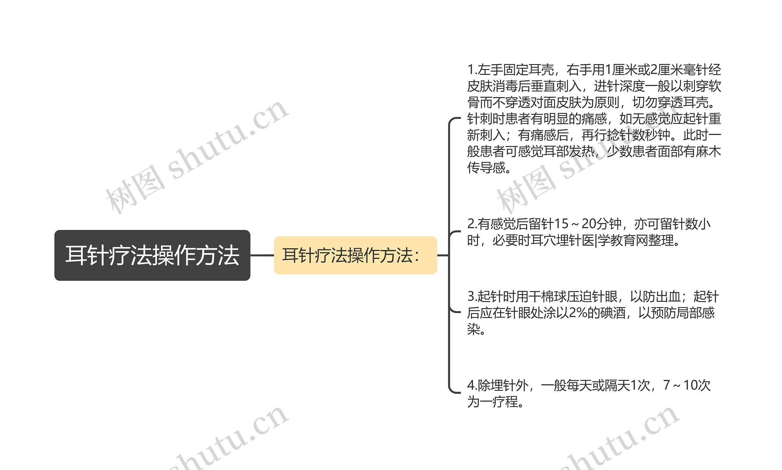 耳针疗法操作方法思维导图