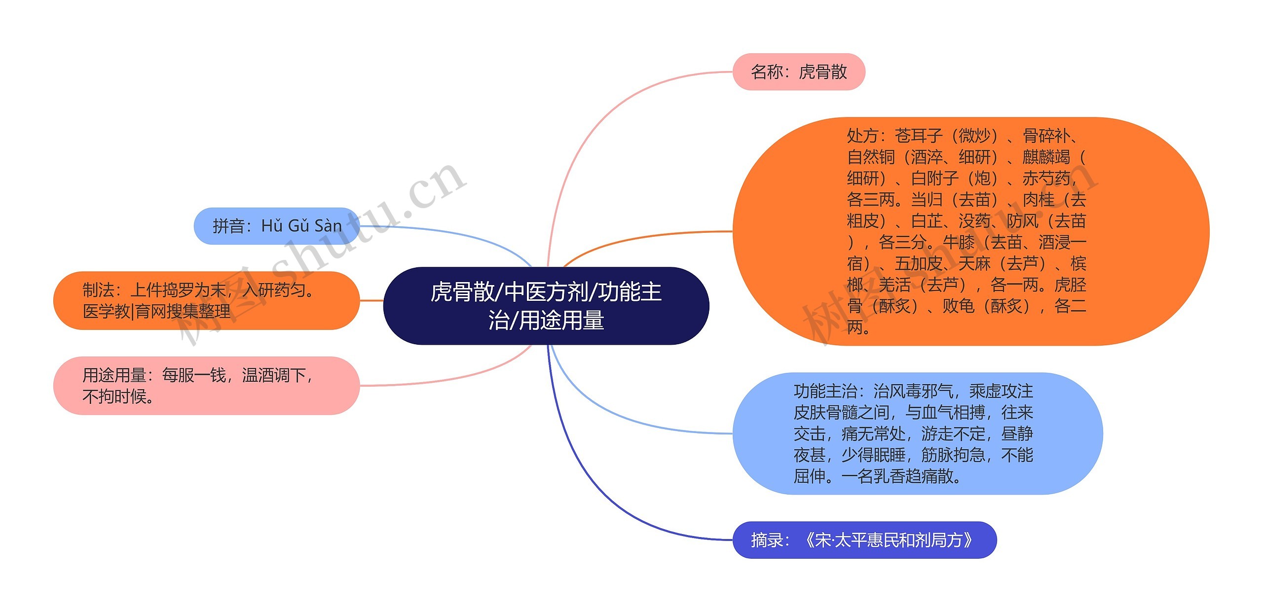 虎骨散/中医方剂/功能主治/用途用量思维导图