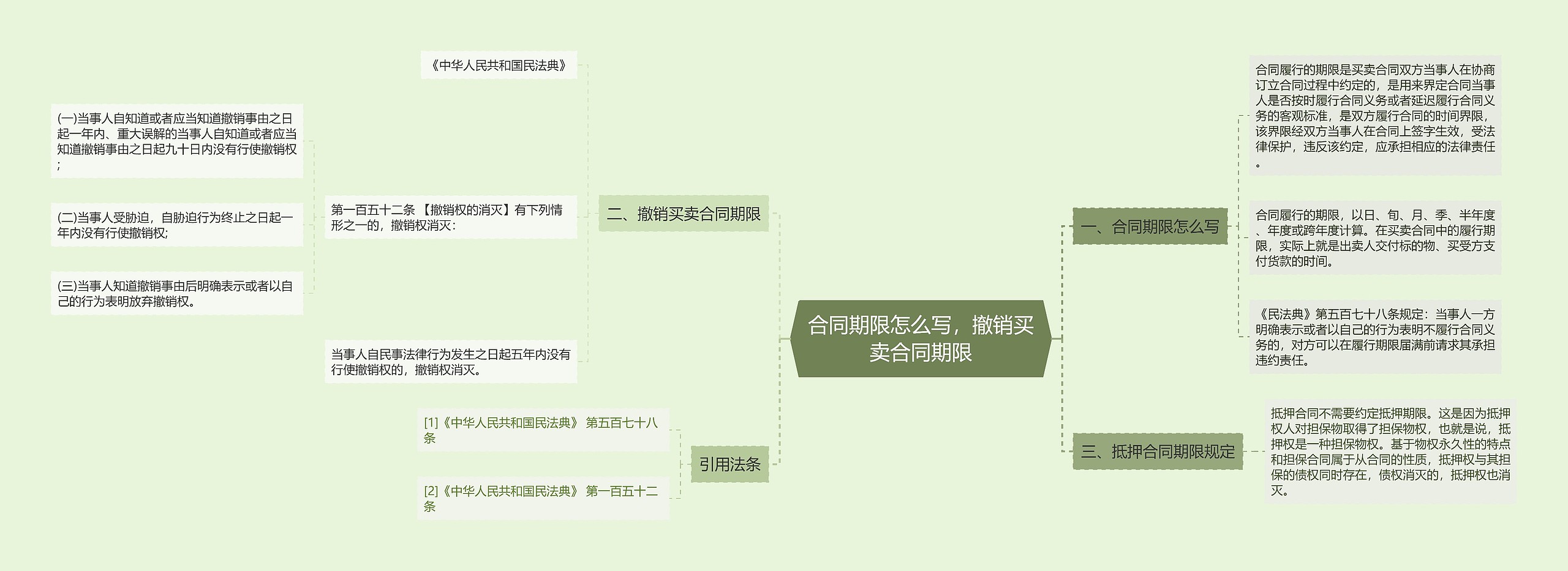 合同期限怎么写，撤销买卖合同期限思维导图