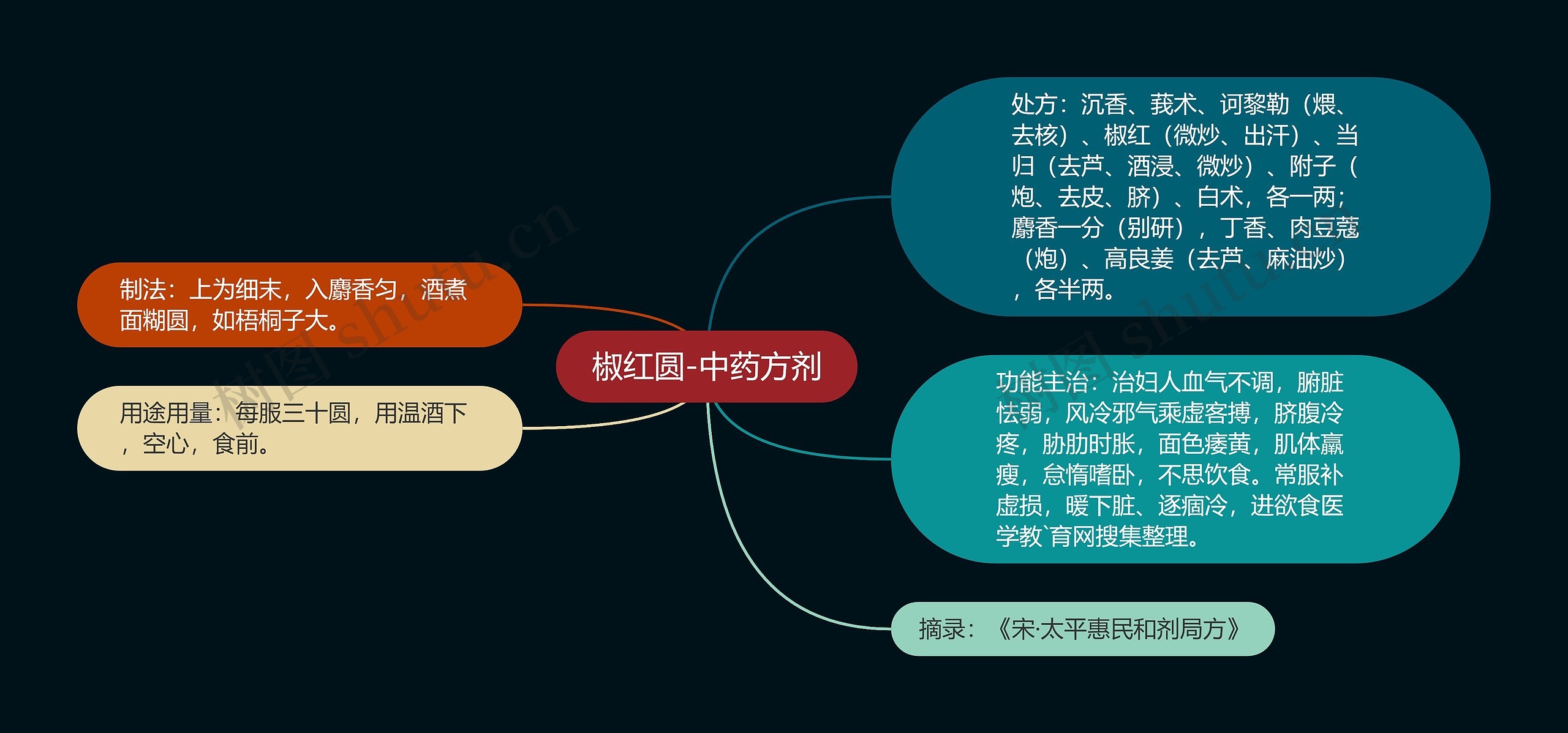 椒红圆-中药方剂思维导图