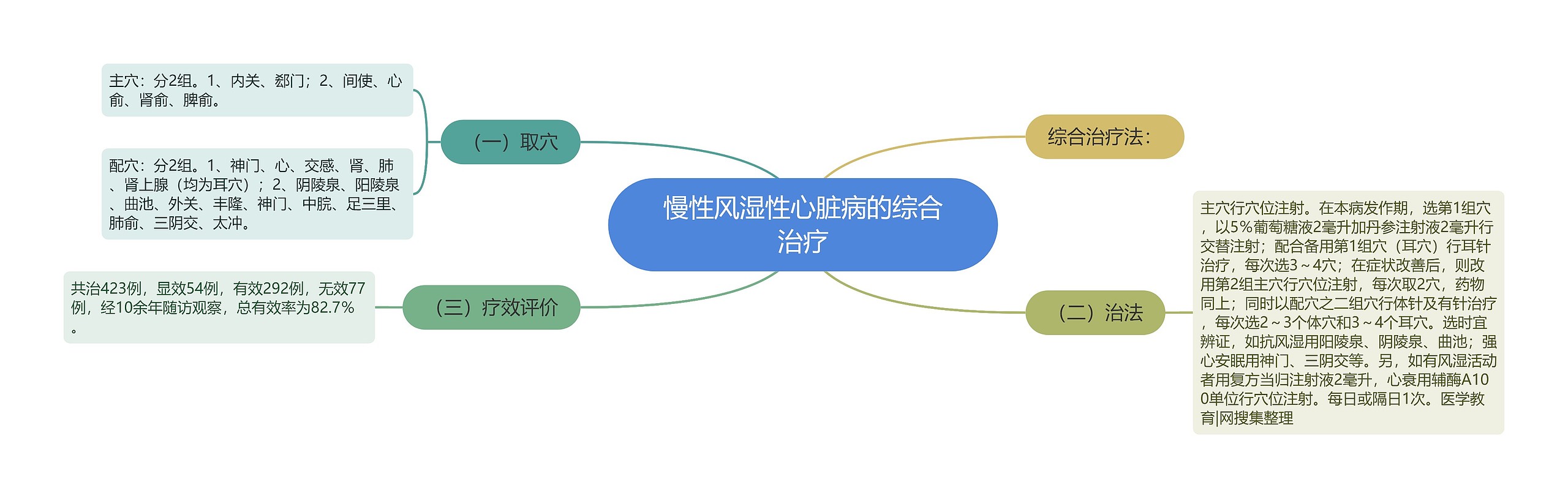 慢性风湿性心脏病的综合治疗