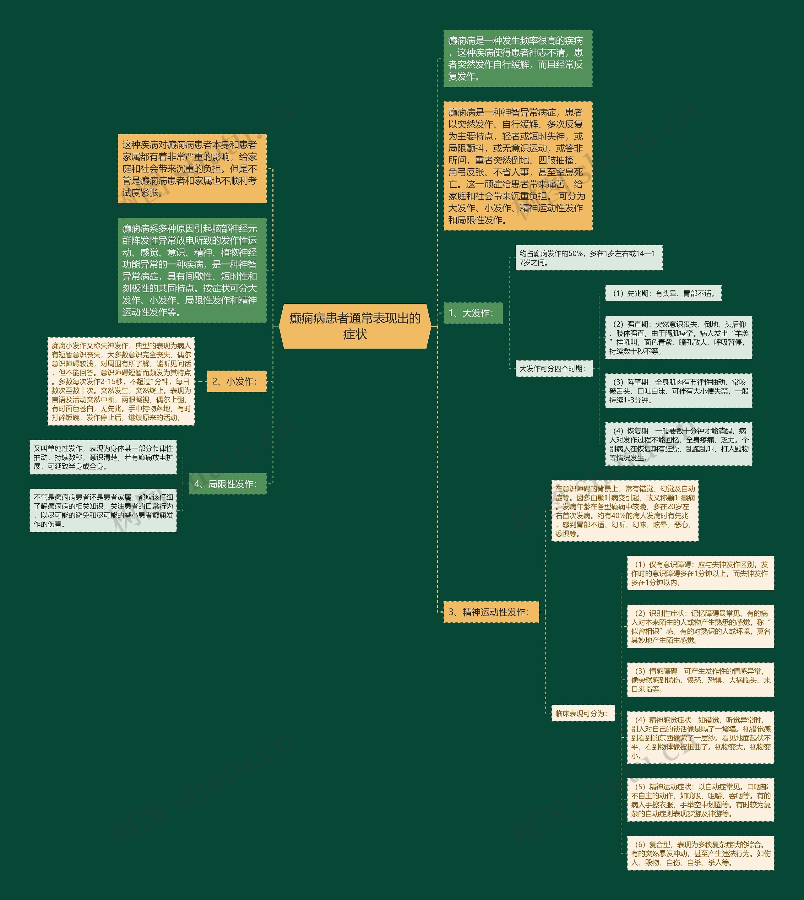癫痫病患者通常表现出的症状思维导图