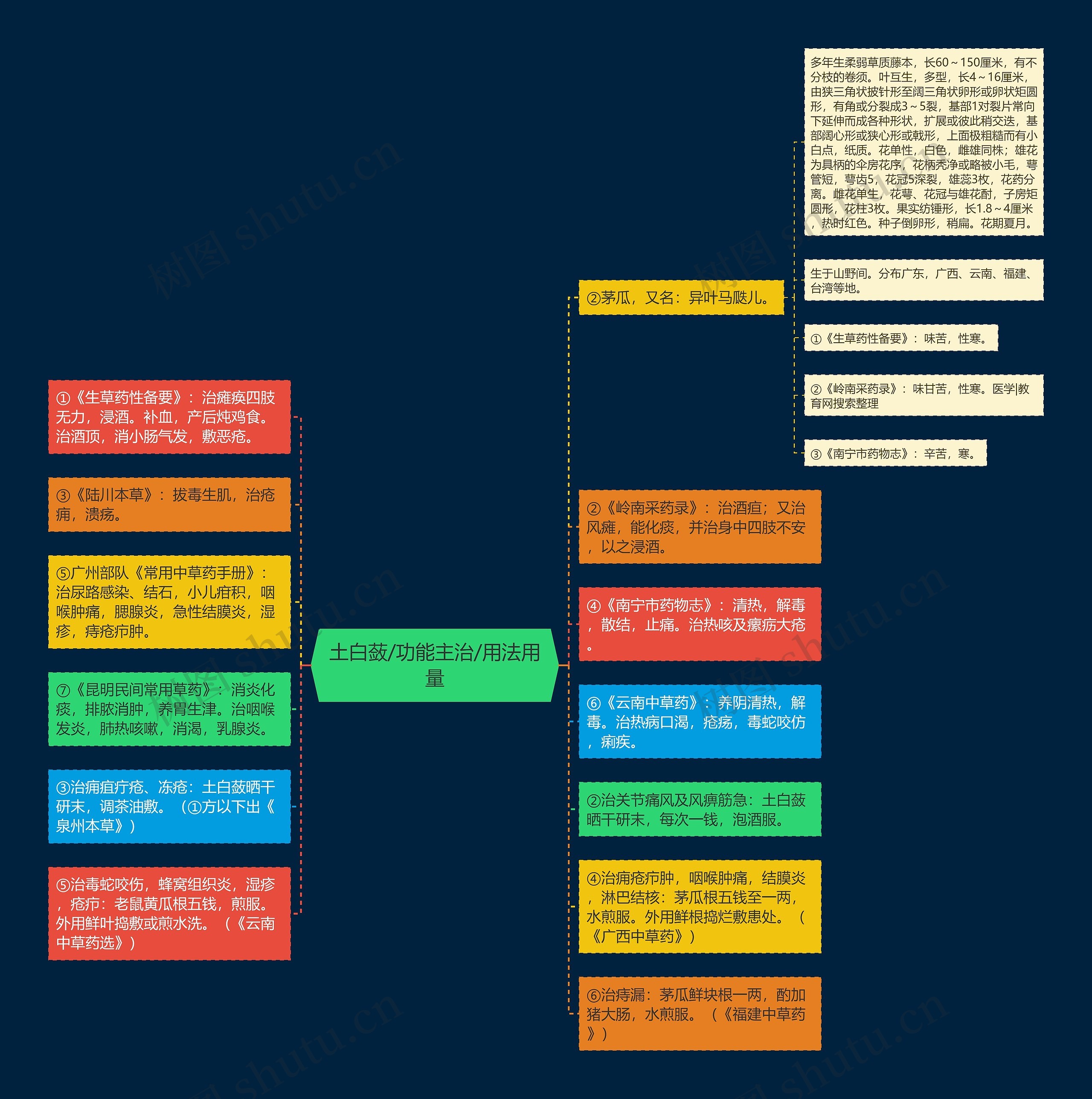土白蔹/功能主治/用法用量思维导图