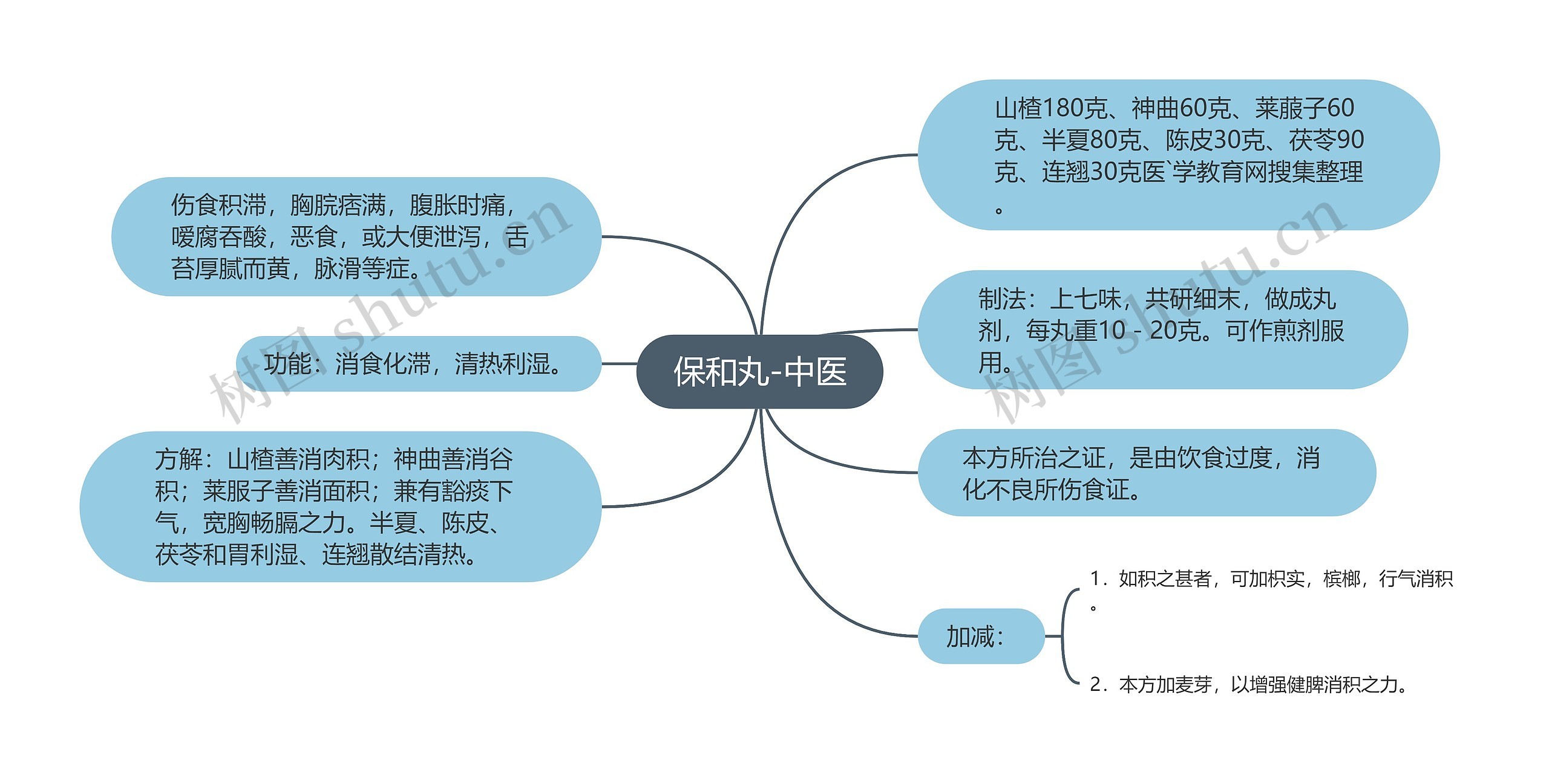 保和丸-中医 保和丸-中医