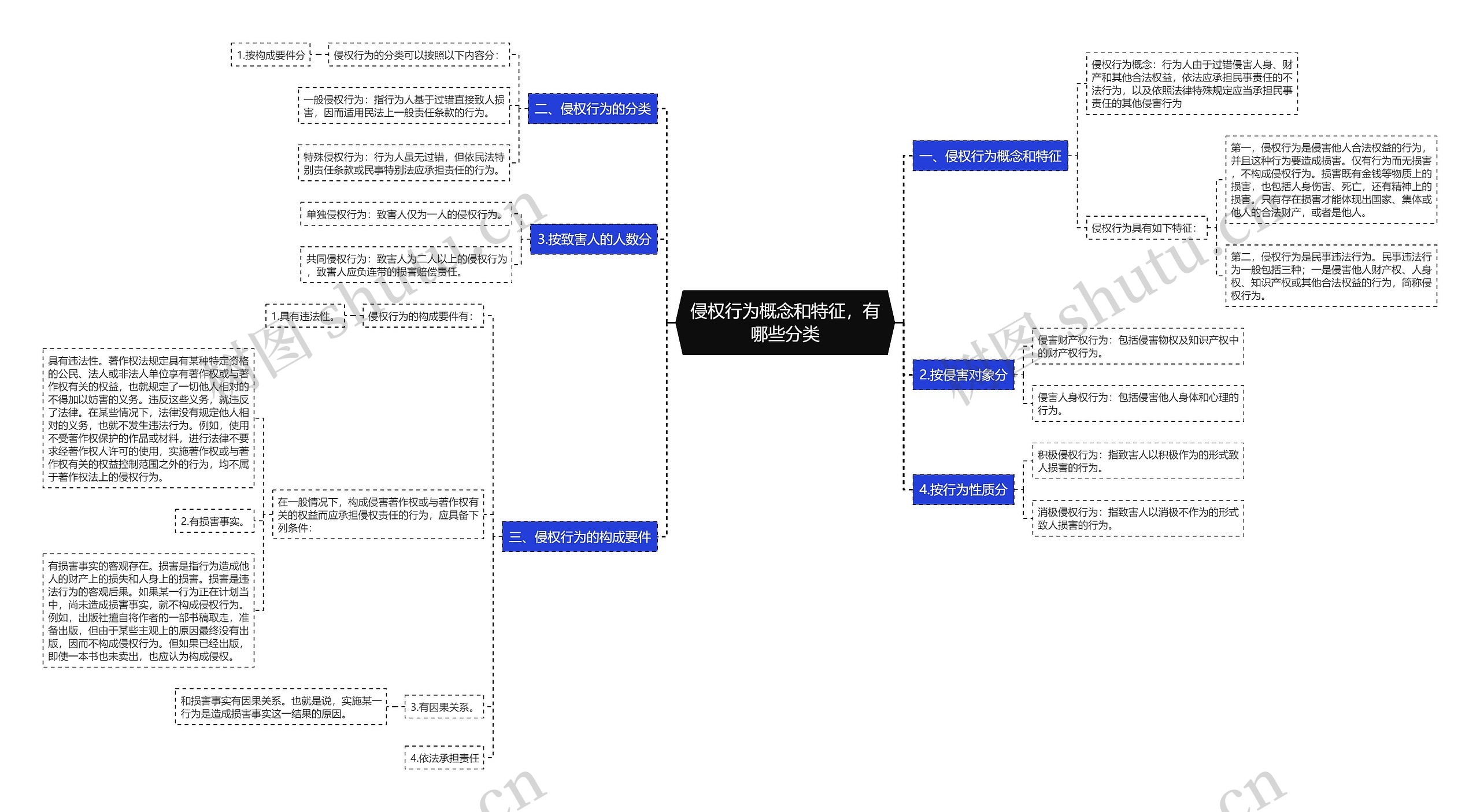 侵权行为概念和特征,有哪些分类 侵权行为概念和特征,有哪些分类