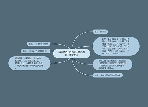 防风汤/中医方剂/用途用量/功能主治