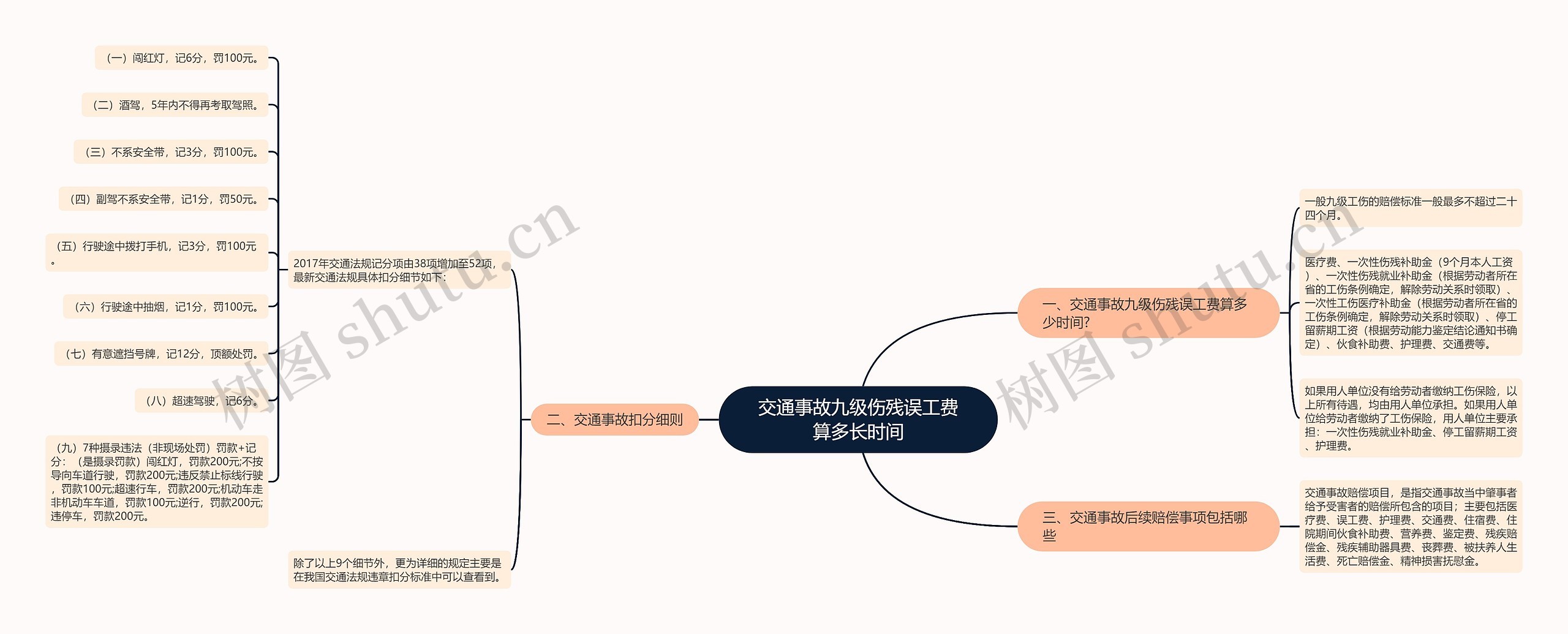 交通事故九级伤残误工费算多长时间思维导图