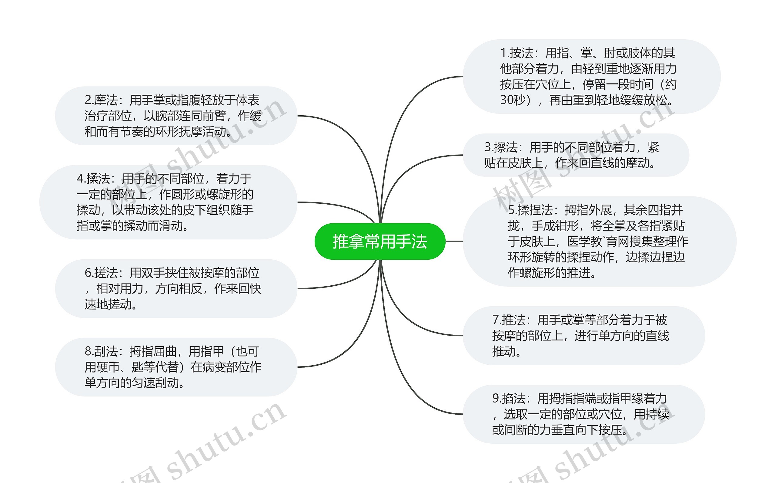 推拿常用手法思维导图