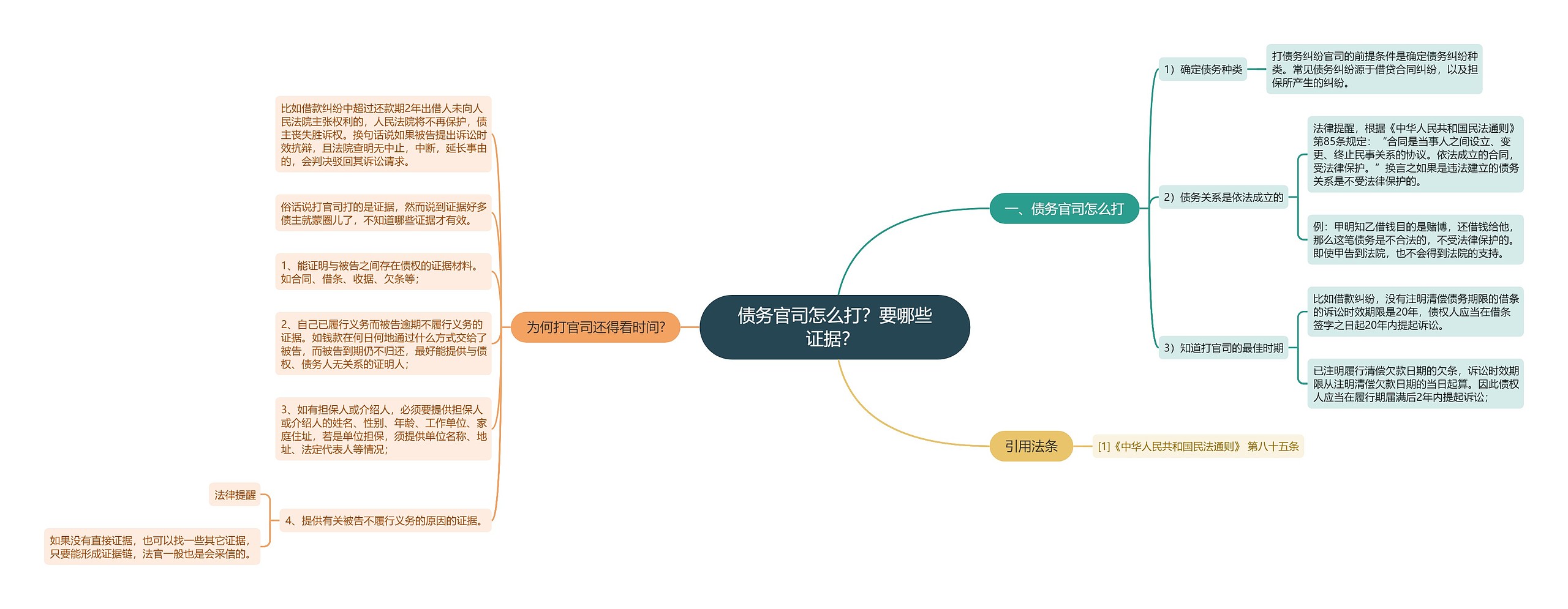 债务官司怎么打？要哪些证据？ 思维导图