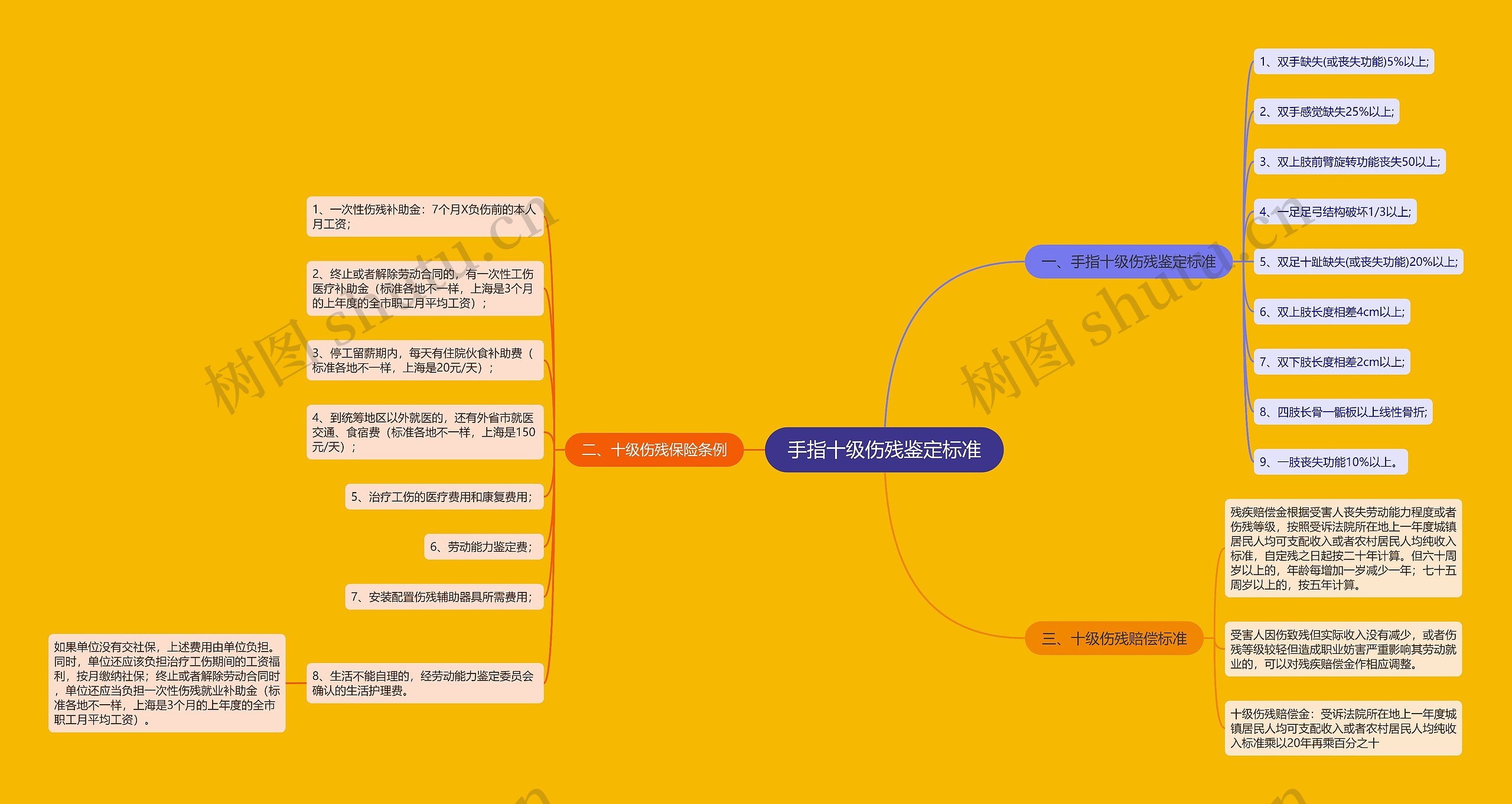 手指十级伤残鉴定标准思维导图