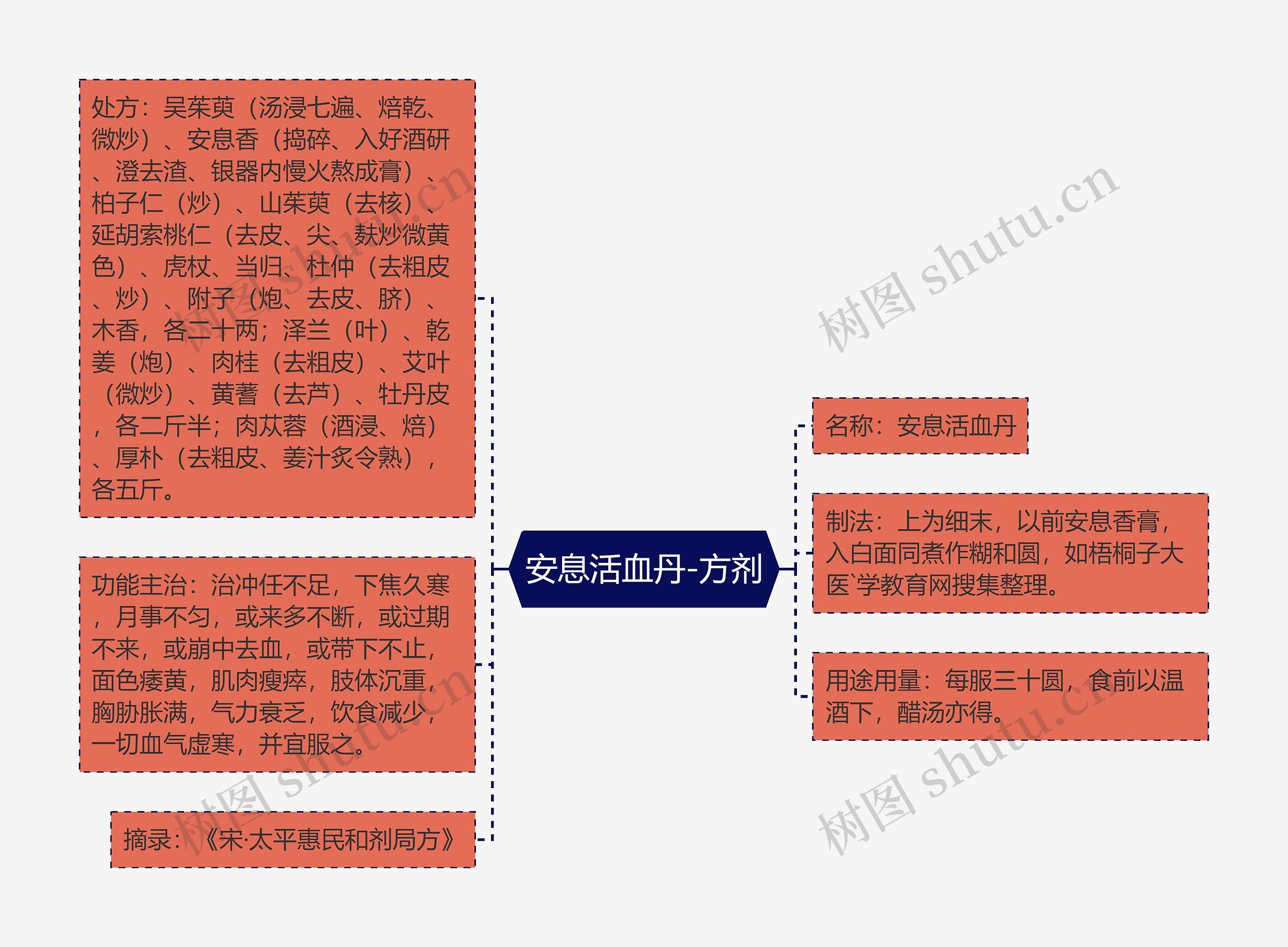 安息活血丹-方剂思维导图