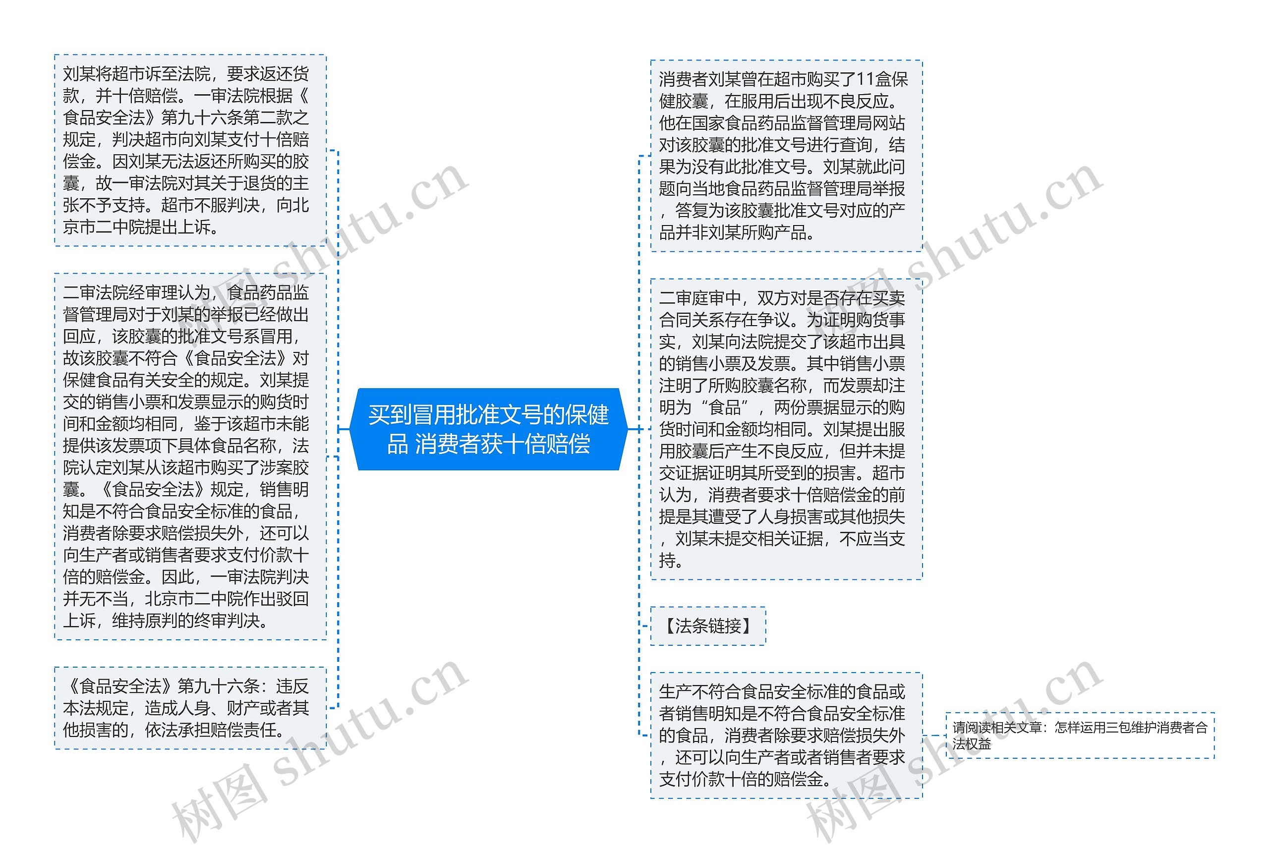 买到冒用批准文号的保健品 消费者获十倍赔偿思维导图