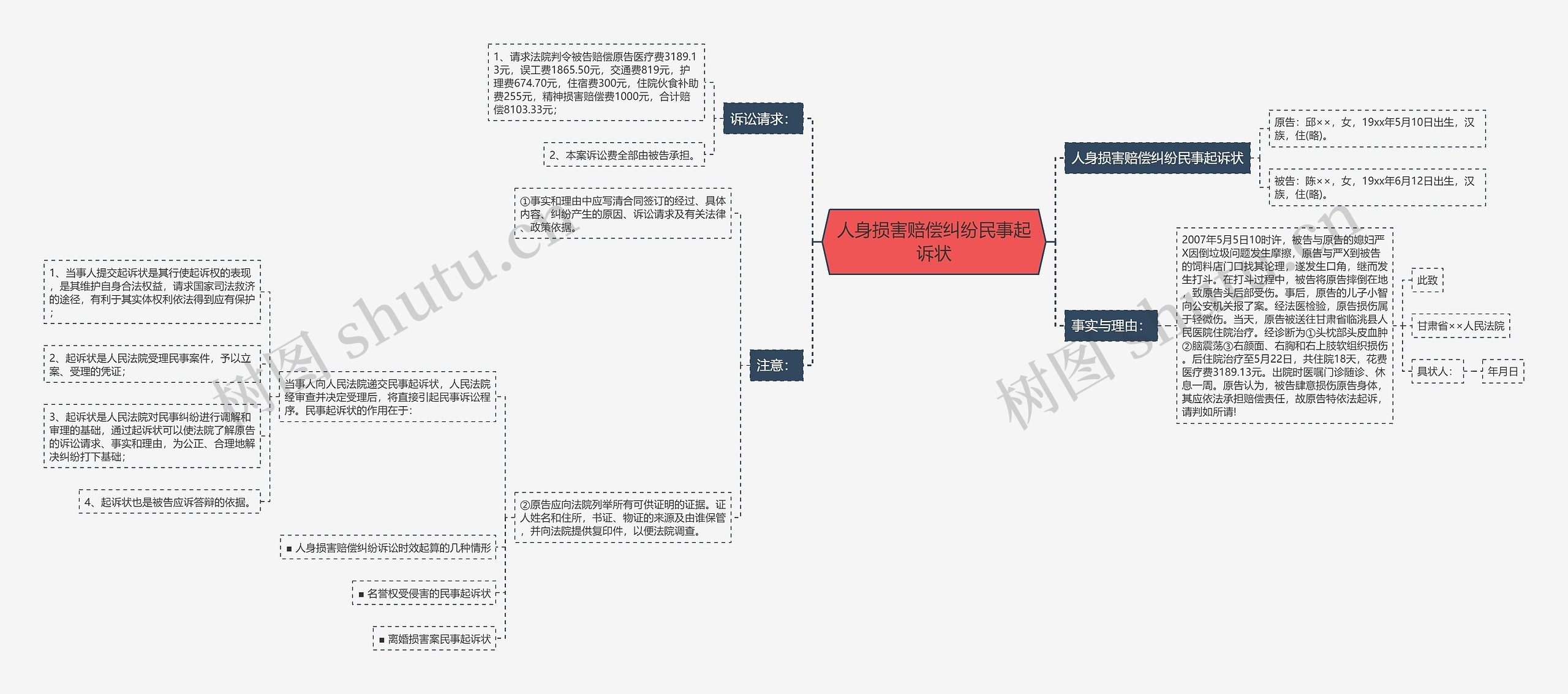 人身损害赔偿纠纷民事起诉状思维导图