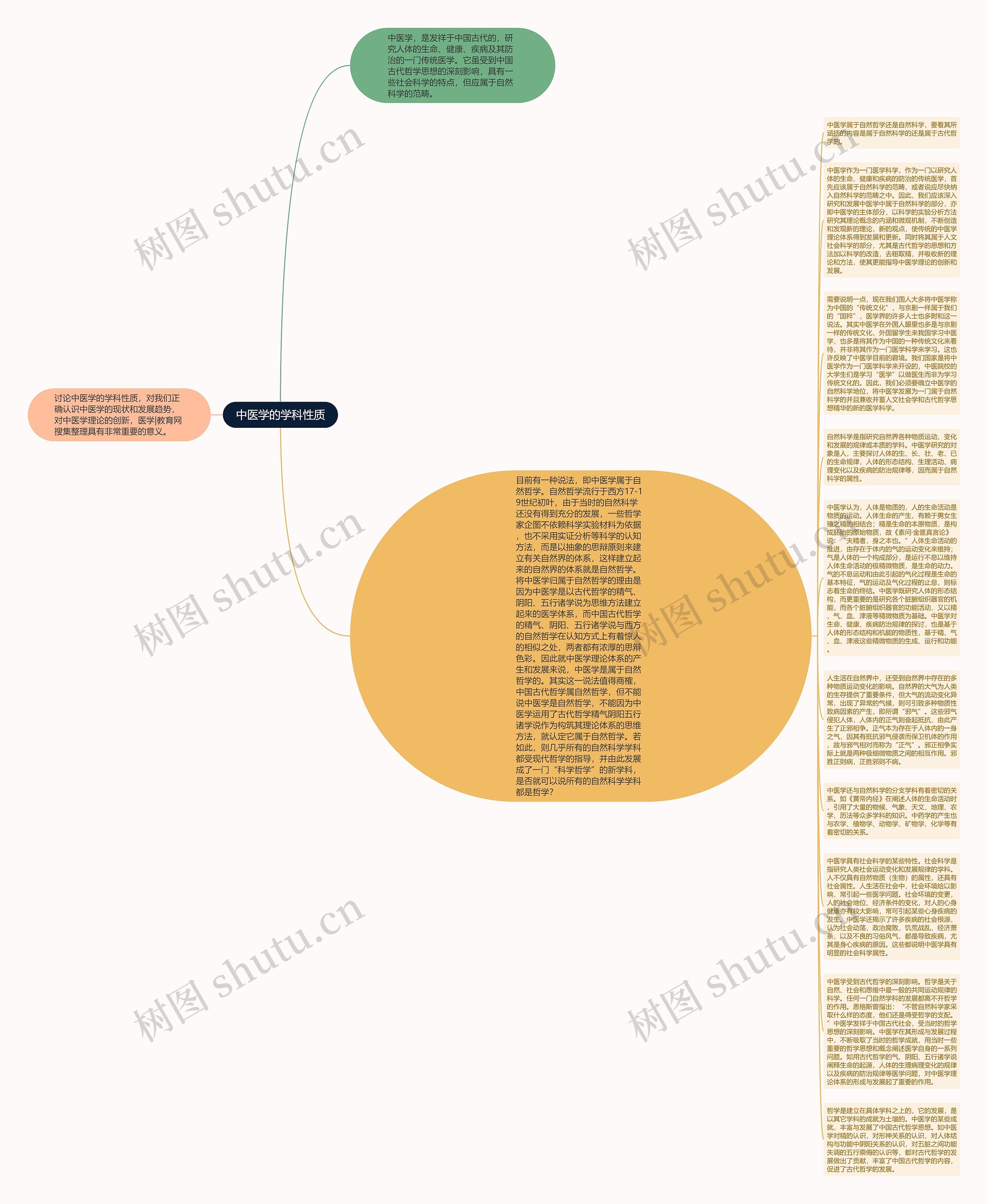 中医学的学科性质思维导图