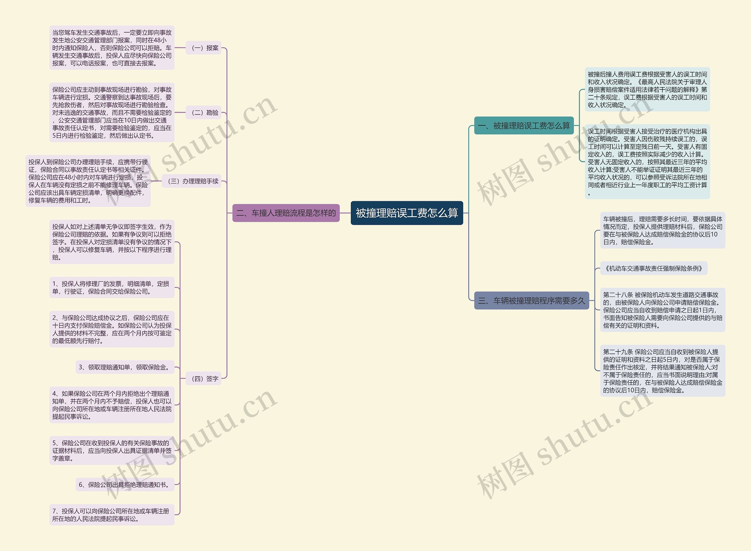 被撞理赔误工费怎么算思维导图