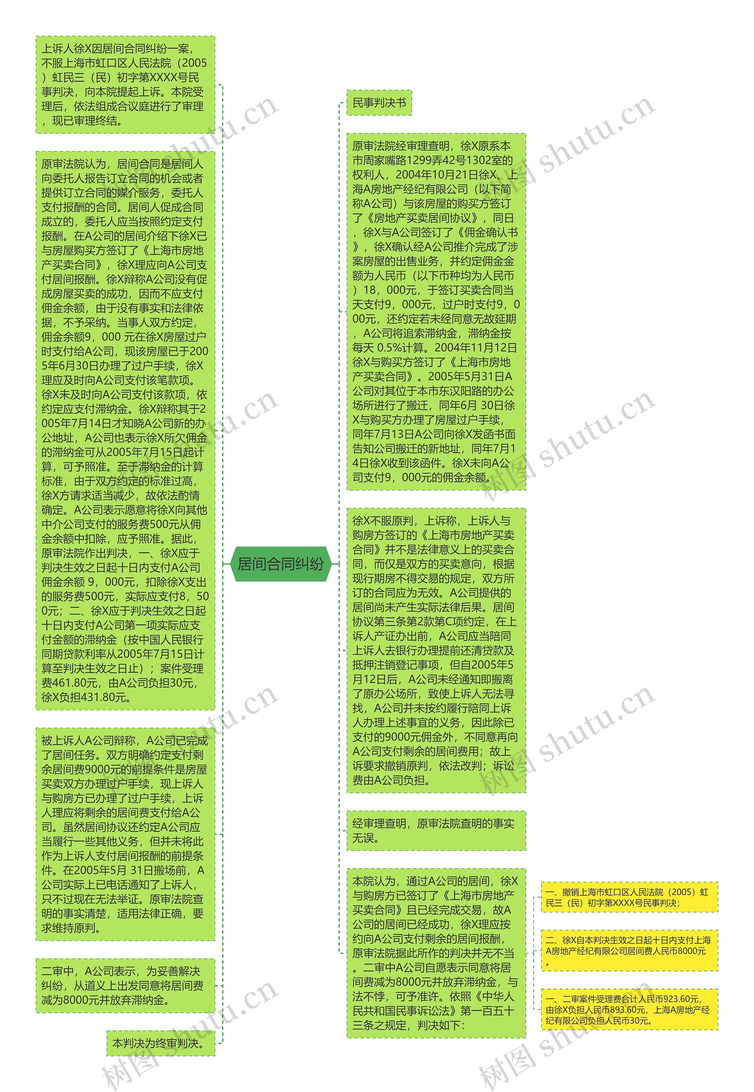 居间合同纠纷思维导图