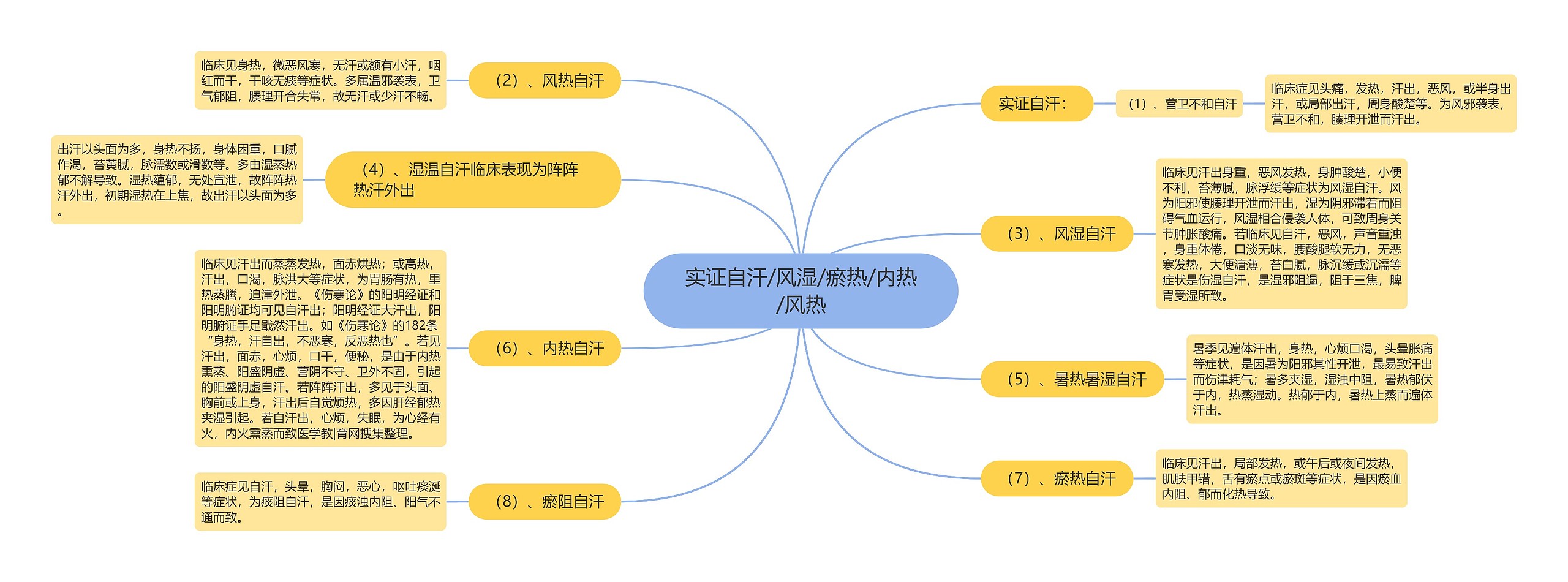 实证自汗/风湿/瘀热/内热/风热