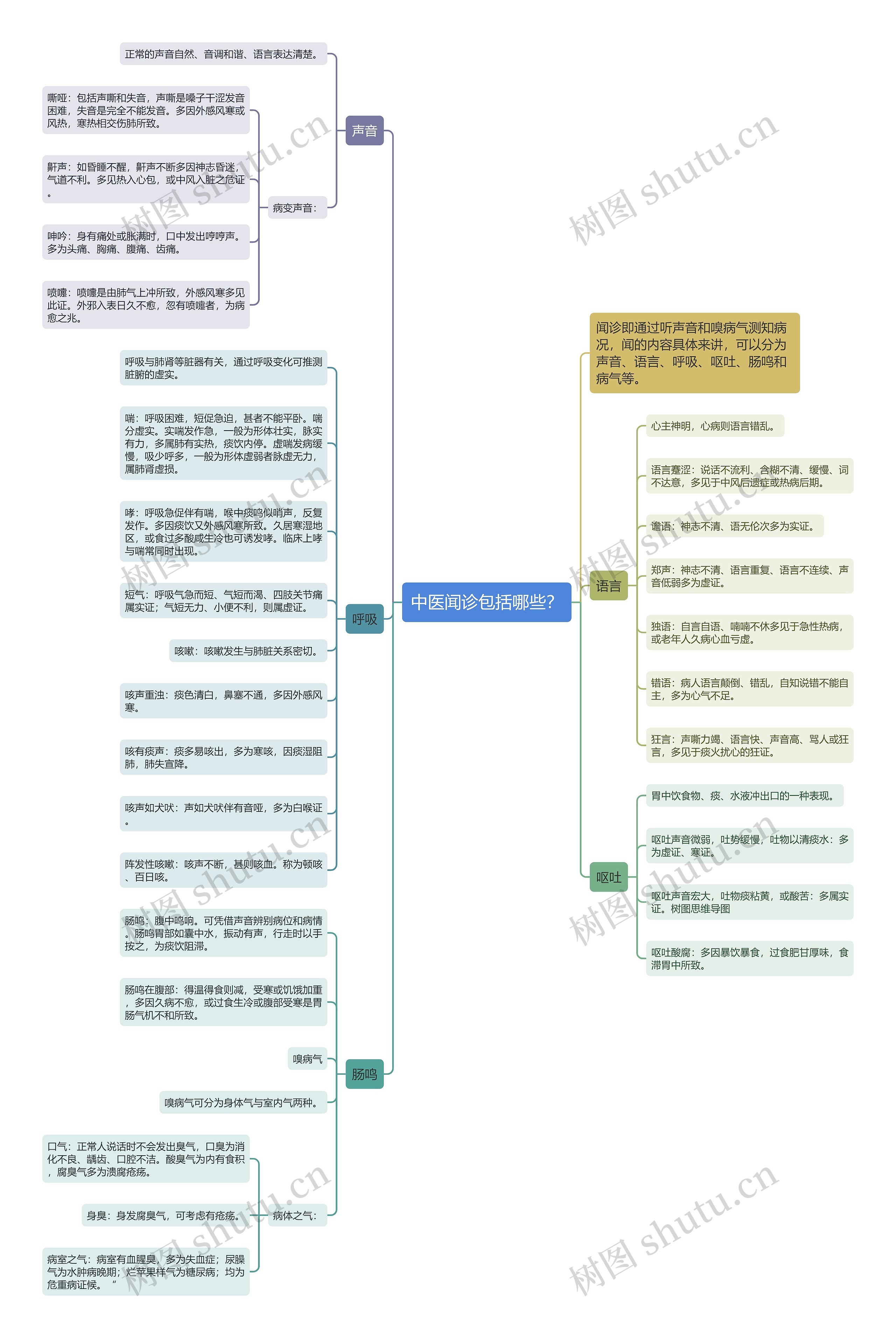 中医闻诊包括哪些？思维导图