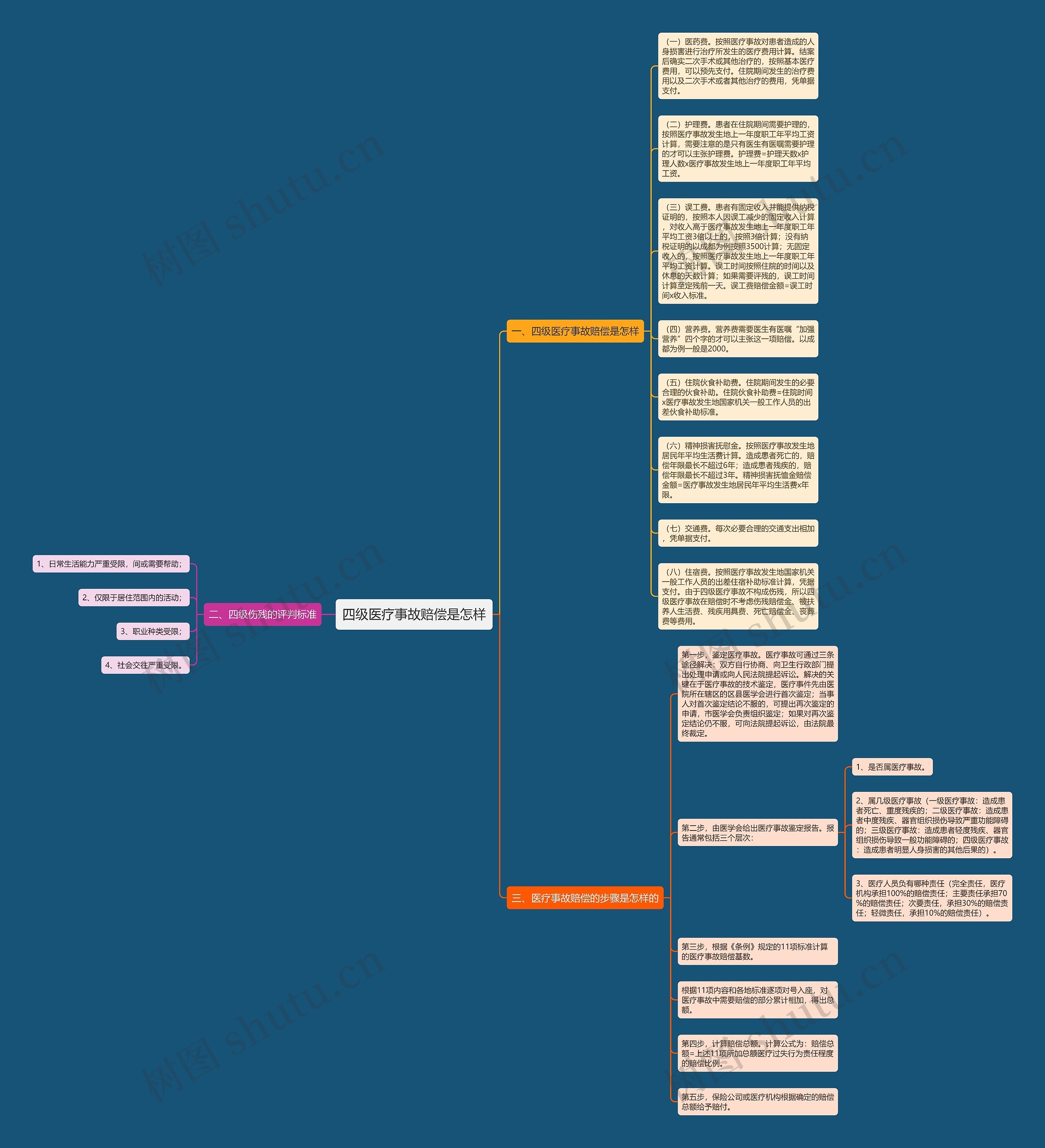 四级医疗事故赔偿是怎样思维导图