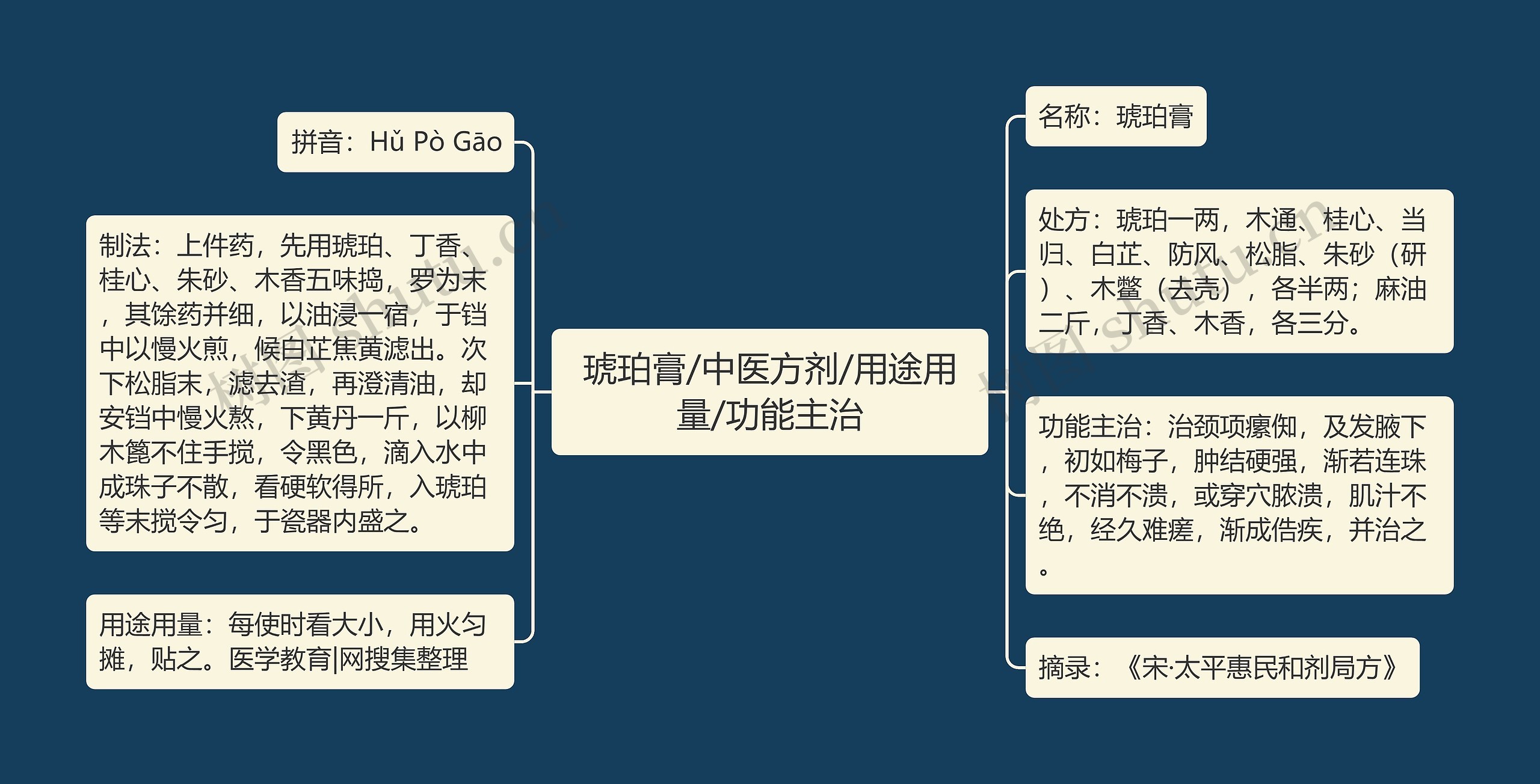 琥珀膏/中医方剂/用途用量/功能主治