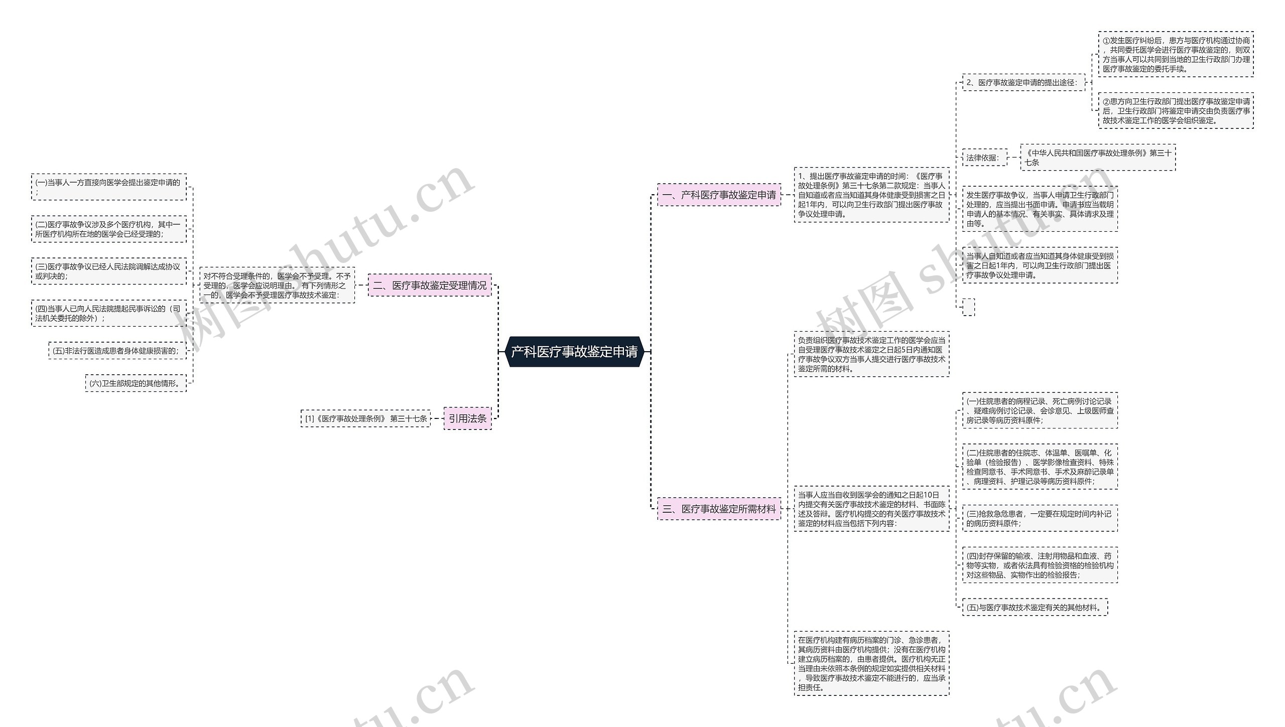 产科医疗事故鉴定申请思维导图