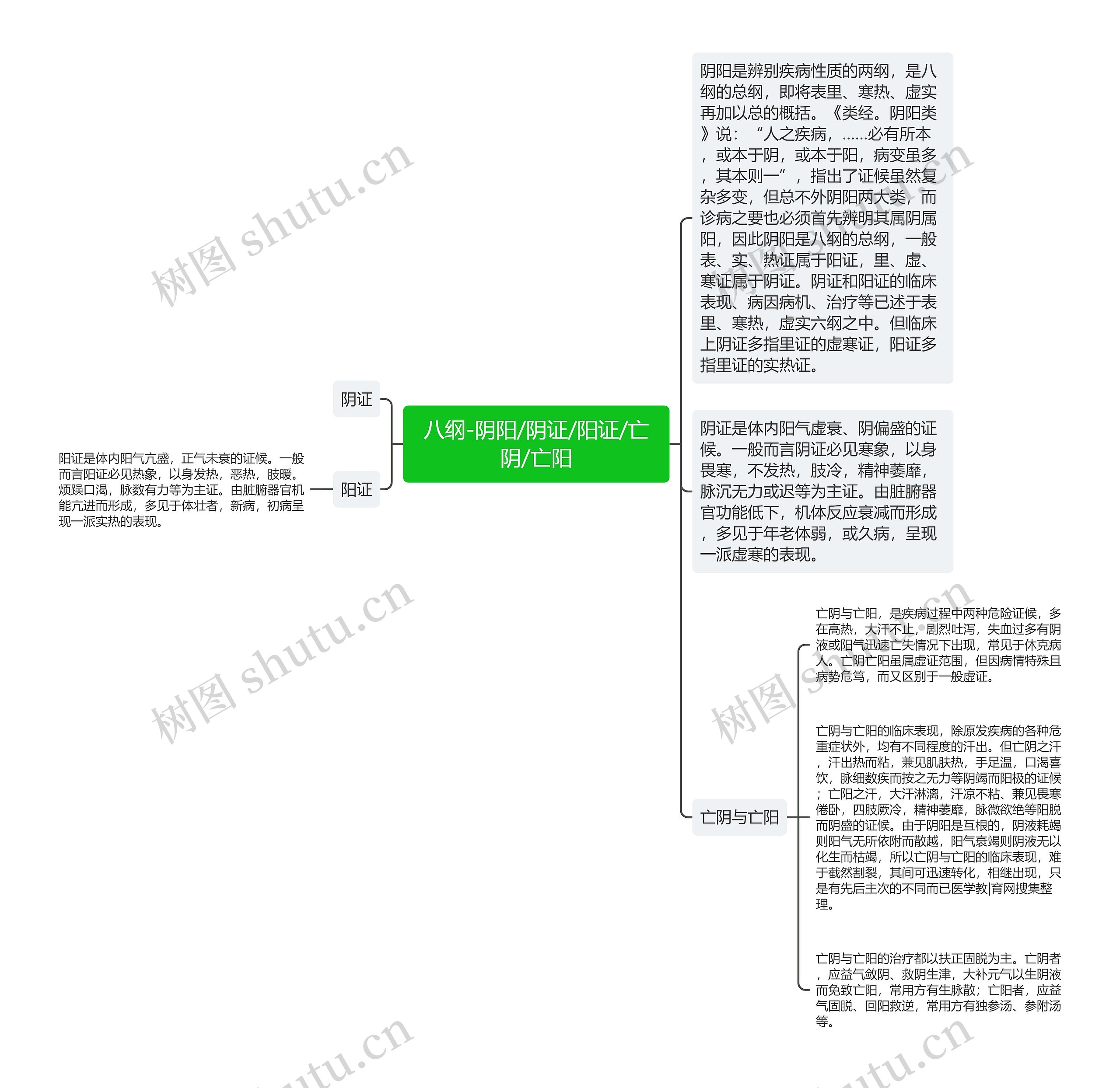 八纲-阴阳/阴证/阳证/亡阴/亡阳思维导图