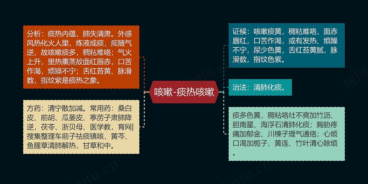 咳嗽-痰热咳嗽思维导图_编号p7003064-TreeMind树图
