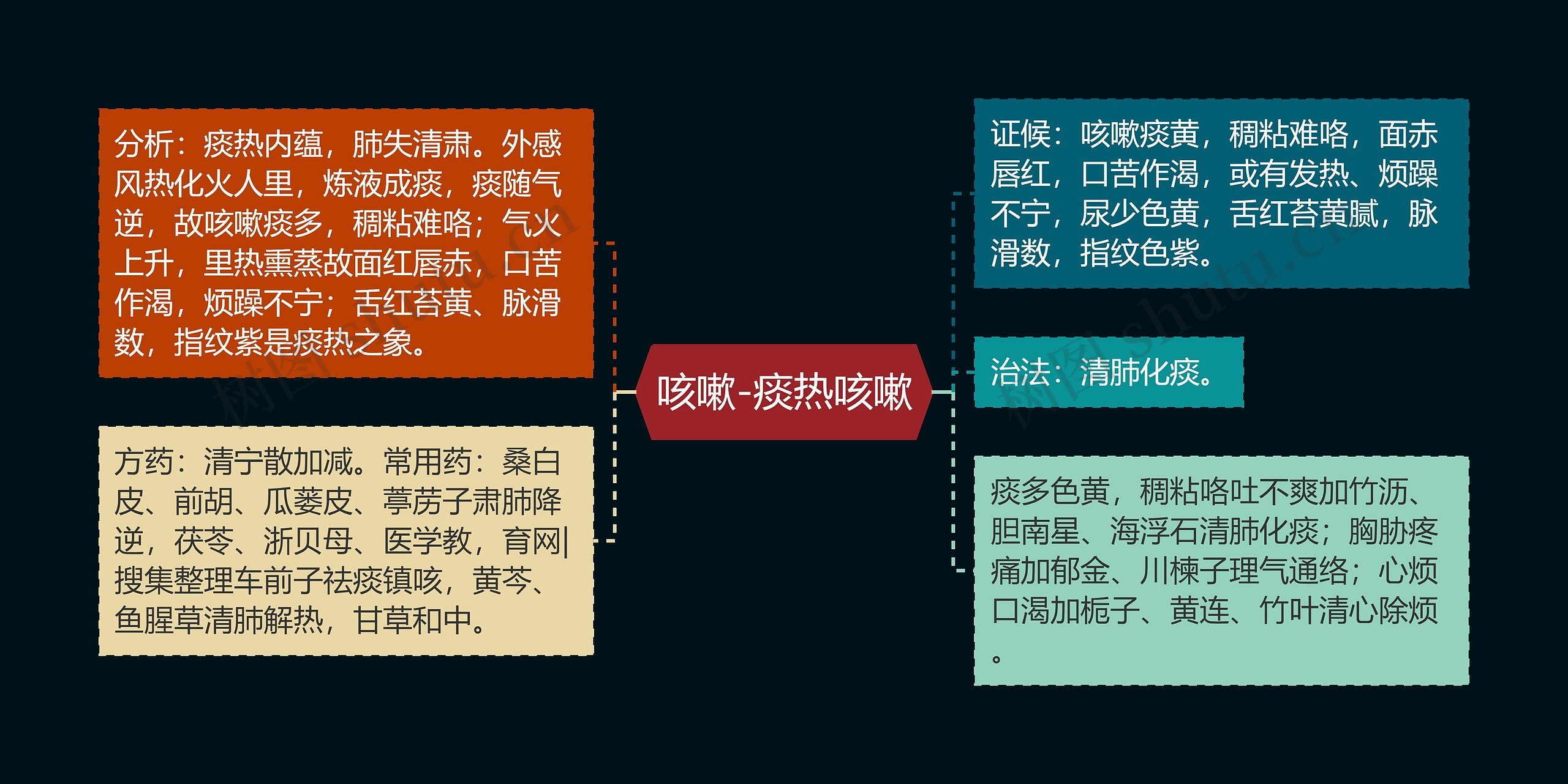 咳嗽-痰热咳嗽 咳嗽-痰热咳嗽