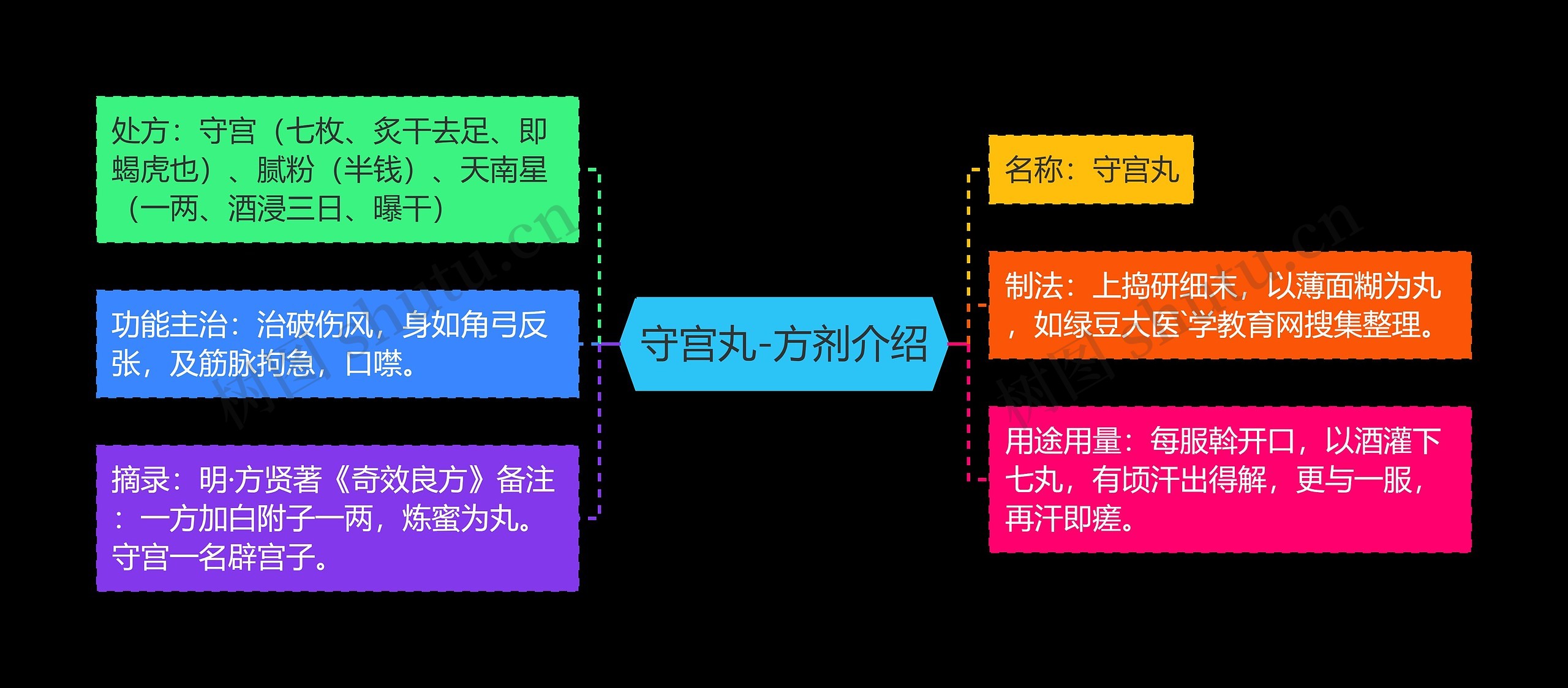 守宫丸-方剂介绍思维导图