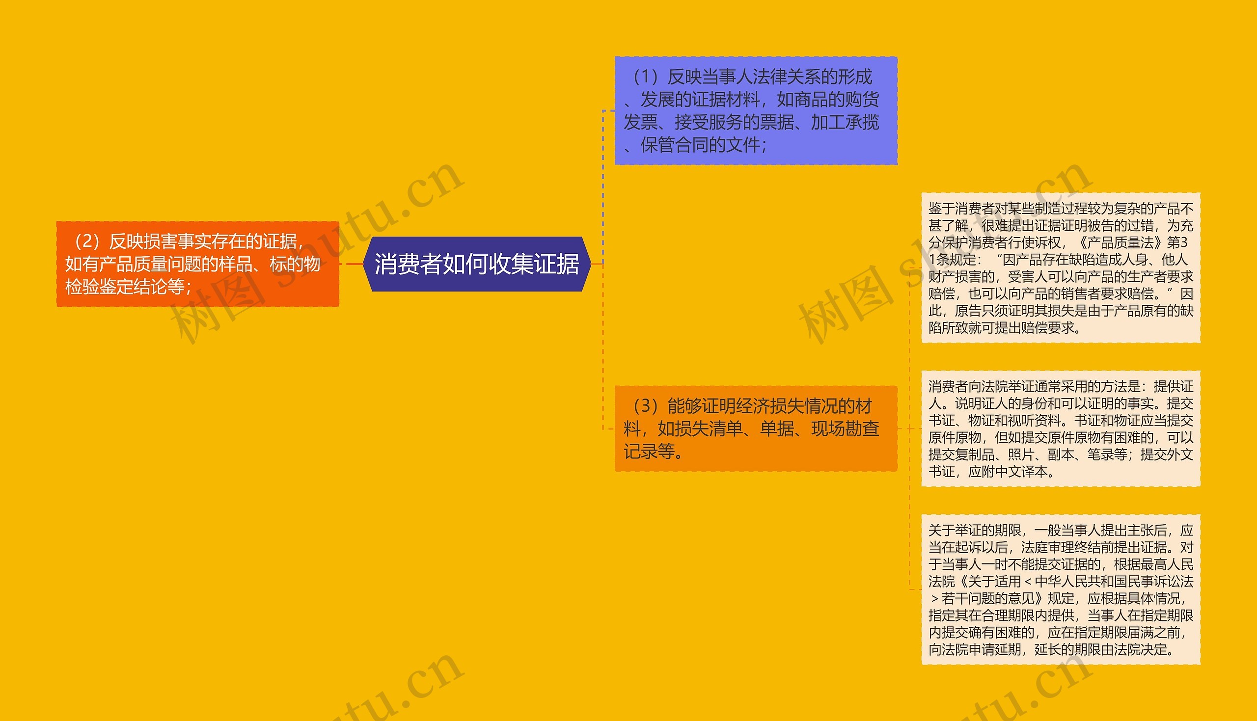 消费者如何收集证据 消费者如何收集证据