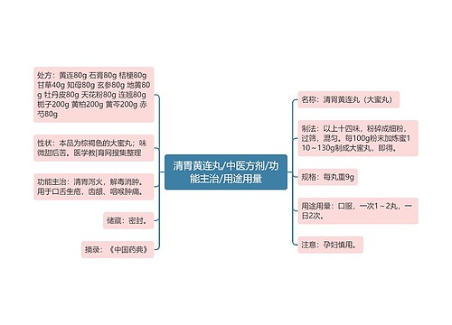 清胃黄连丸/中医方剂/功能主治/用途用量