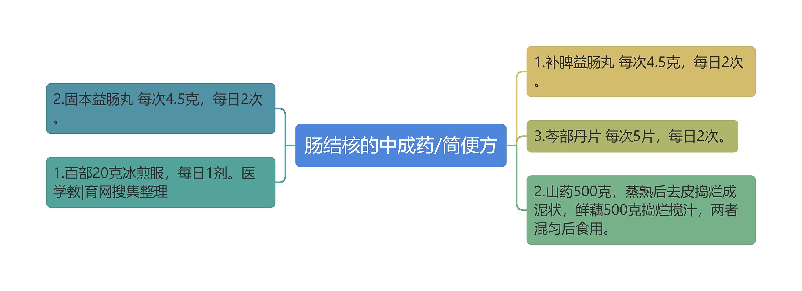 肠结核的中成药/简便方