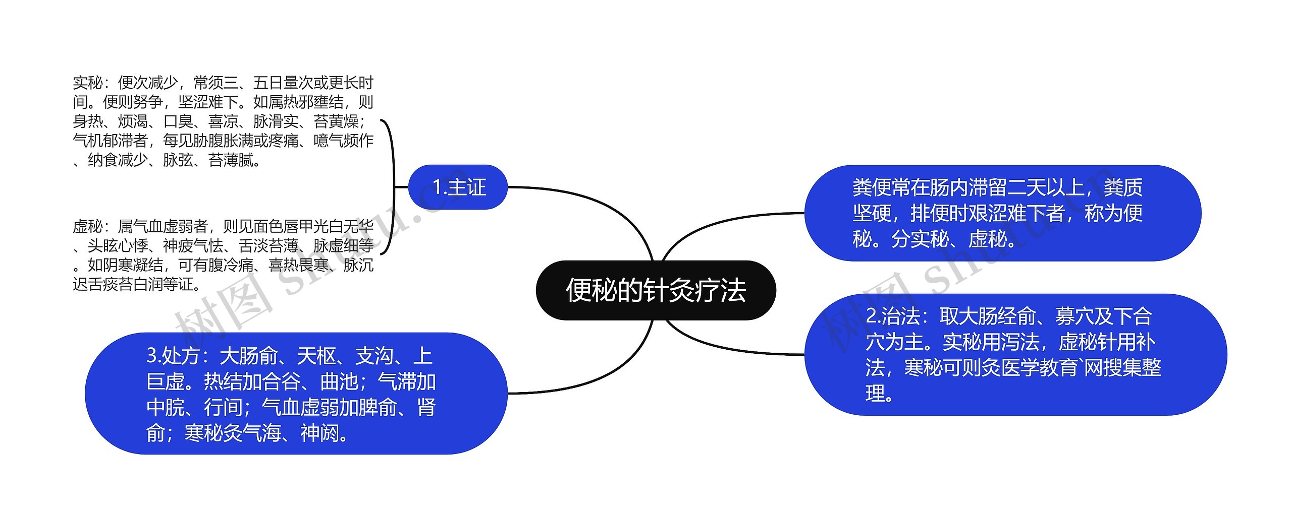 便秘的针灸疗法思维导图