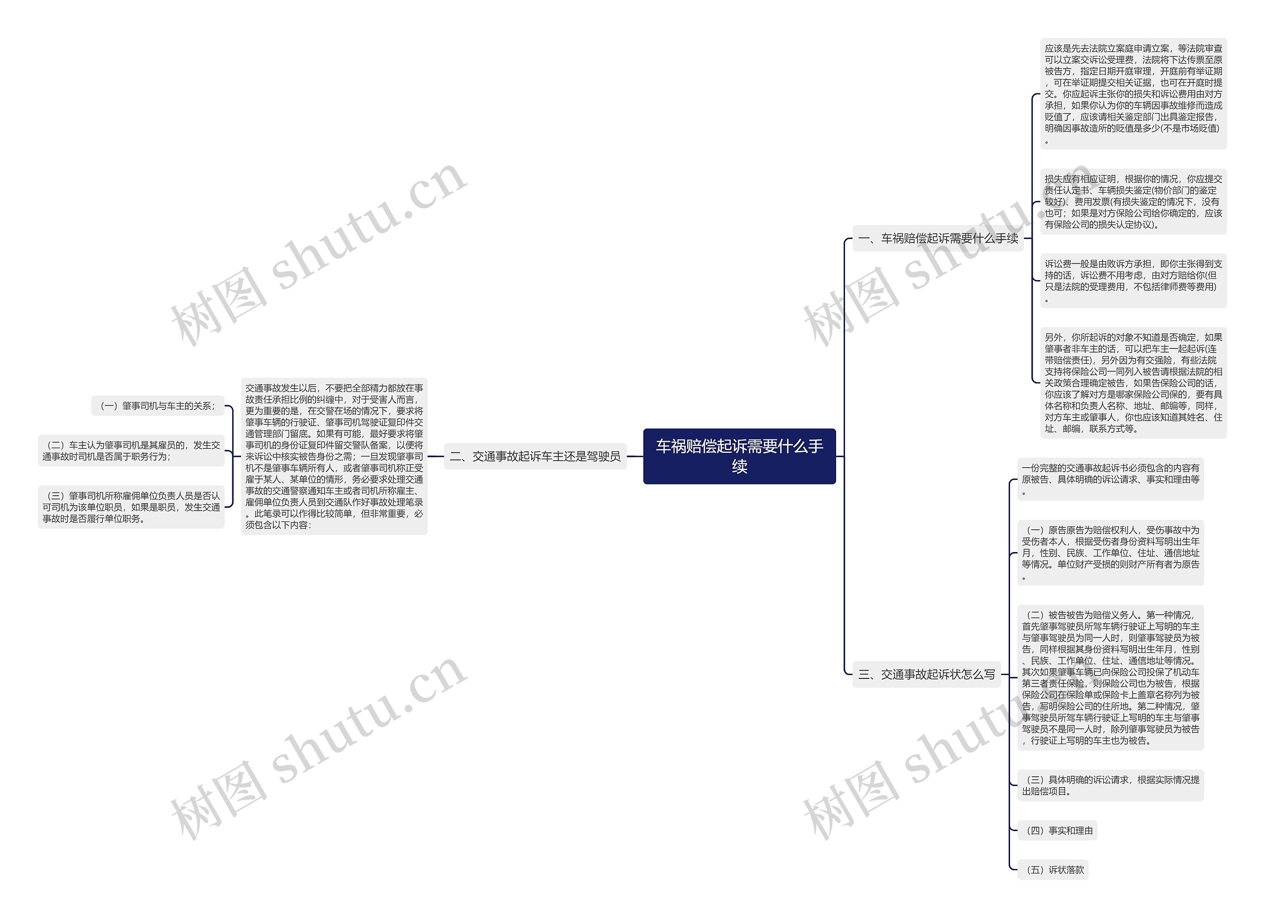 车祸赔偿起诉需要什么手续思维导图