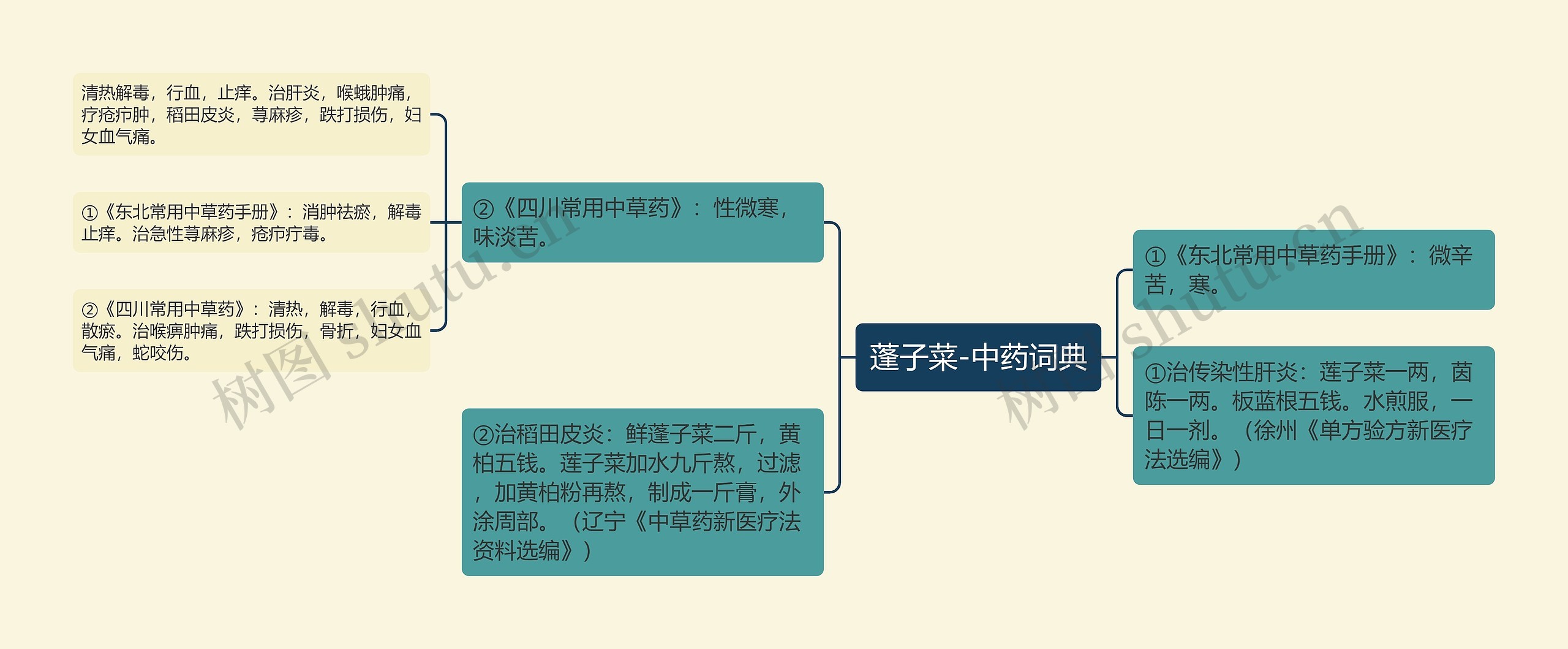 蓬子菜-中药词典思维导图