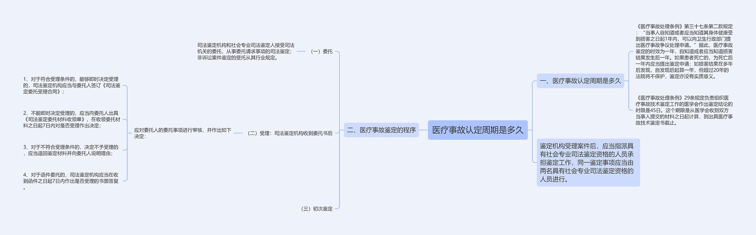 医疗事故认定周期是多久思维导图