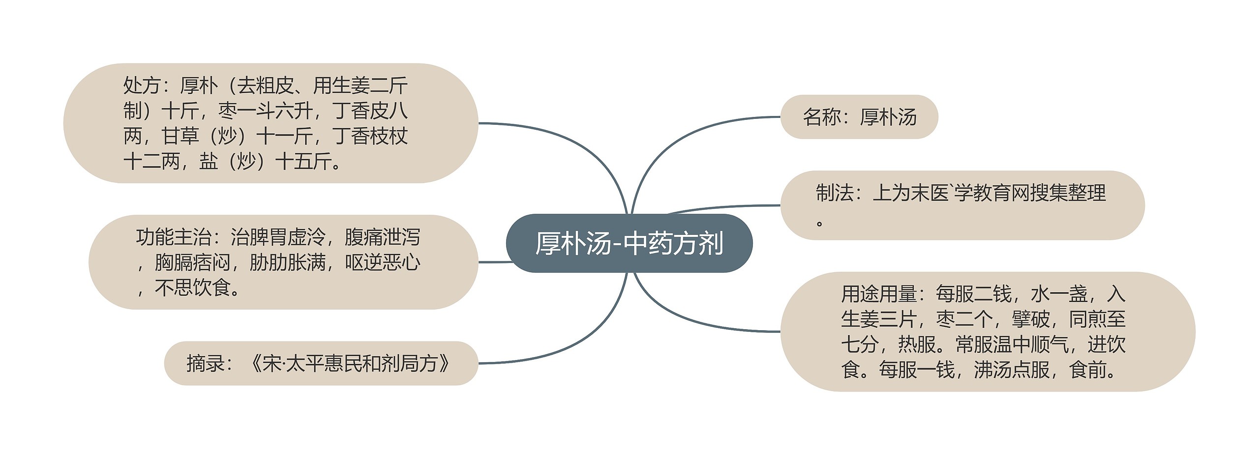 厚朴汤-中药方剂