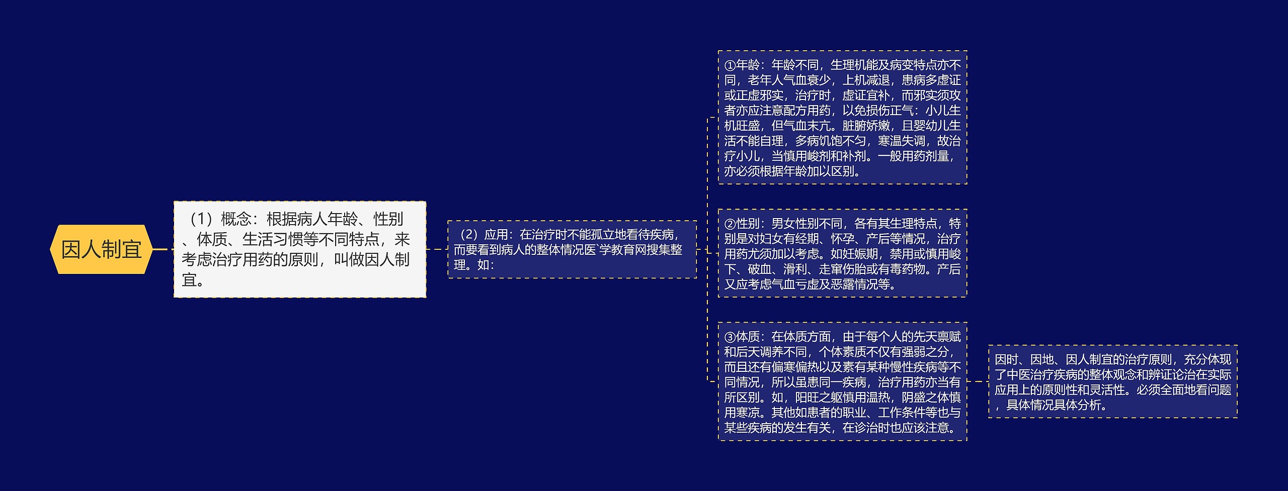 因人制宜思维导图