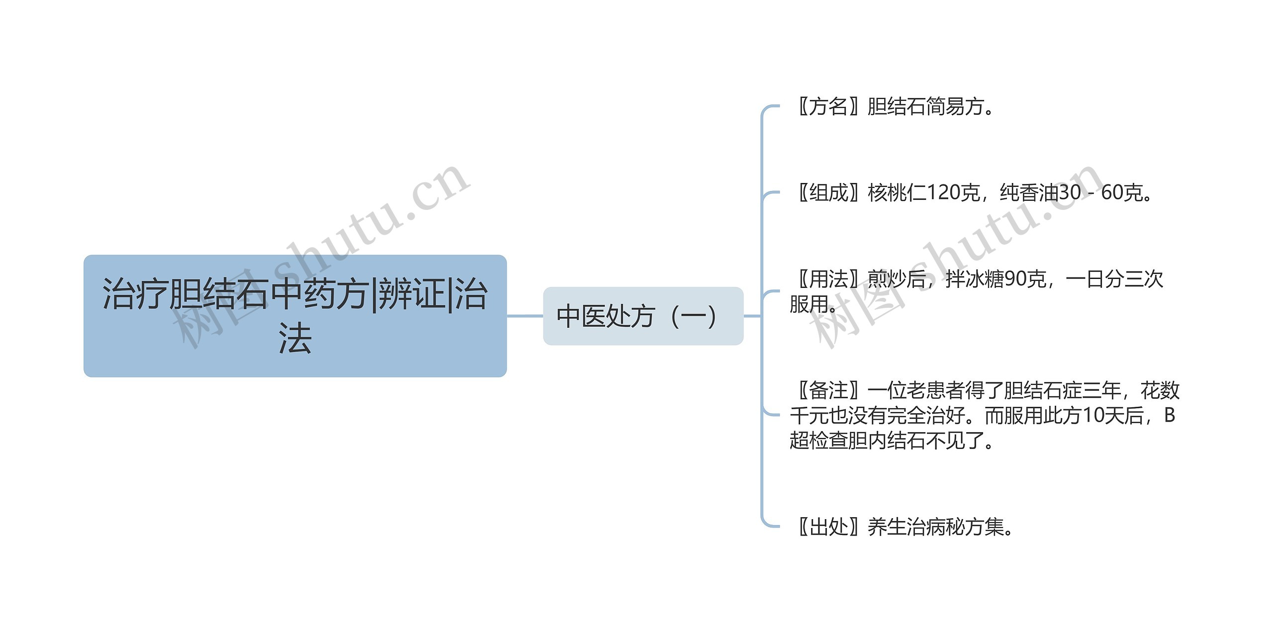 治疗胆结石中药方|辨证|治法思维导图