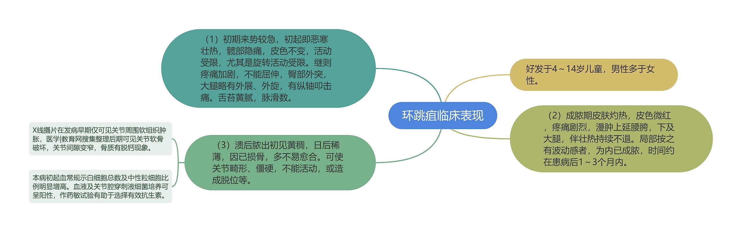 环跳疽临床表现 环跳疽临床表现