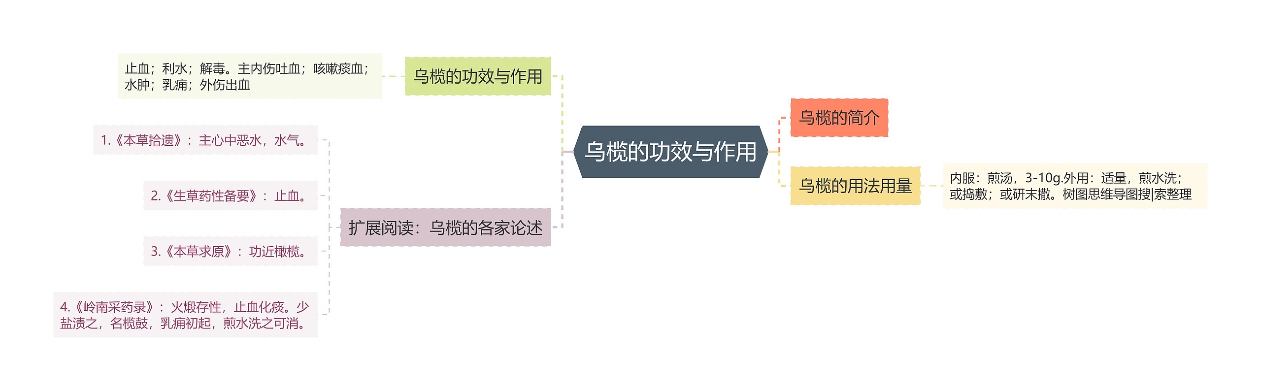 乌榄的功效与作用思维导图